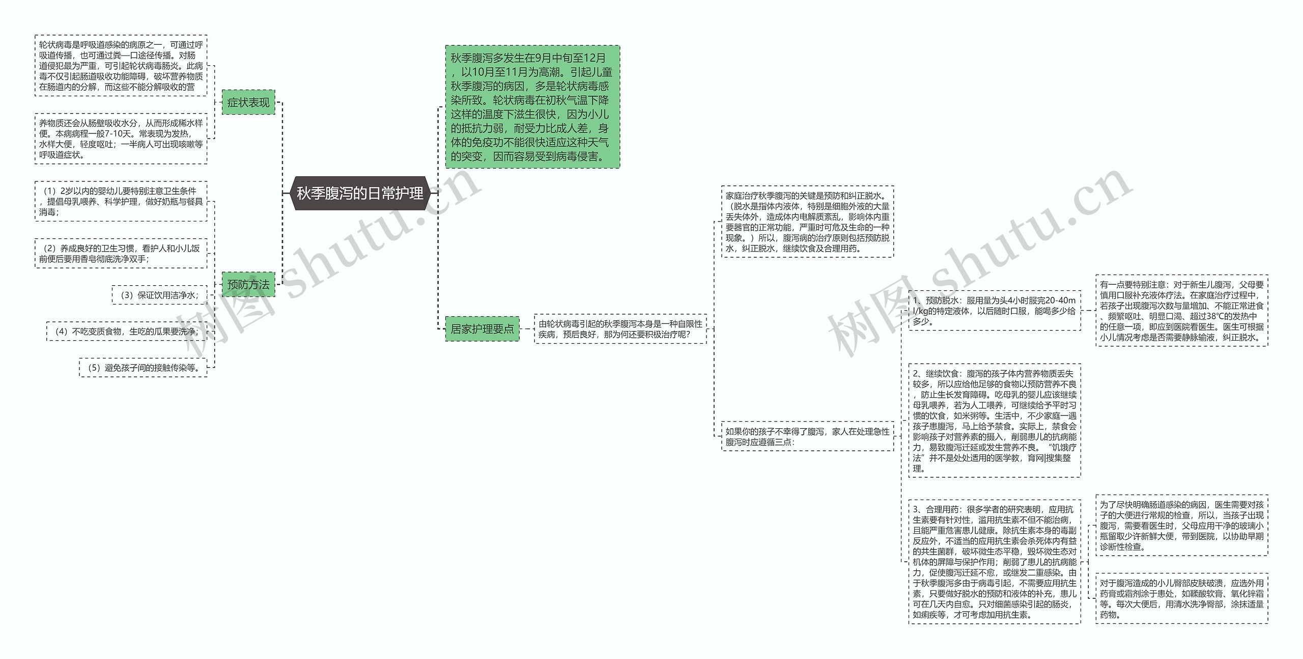 秋季腹泻的日常护理思维导图