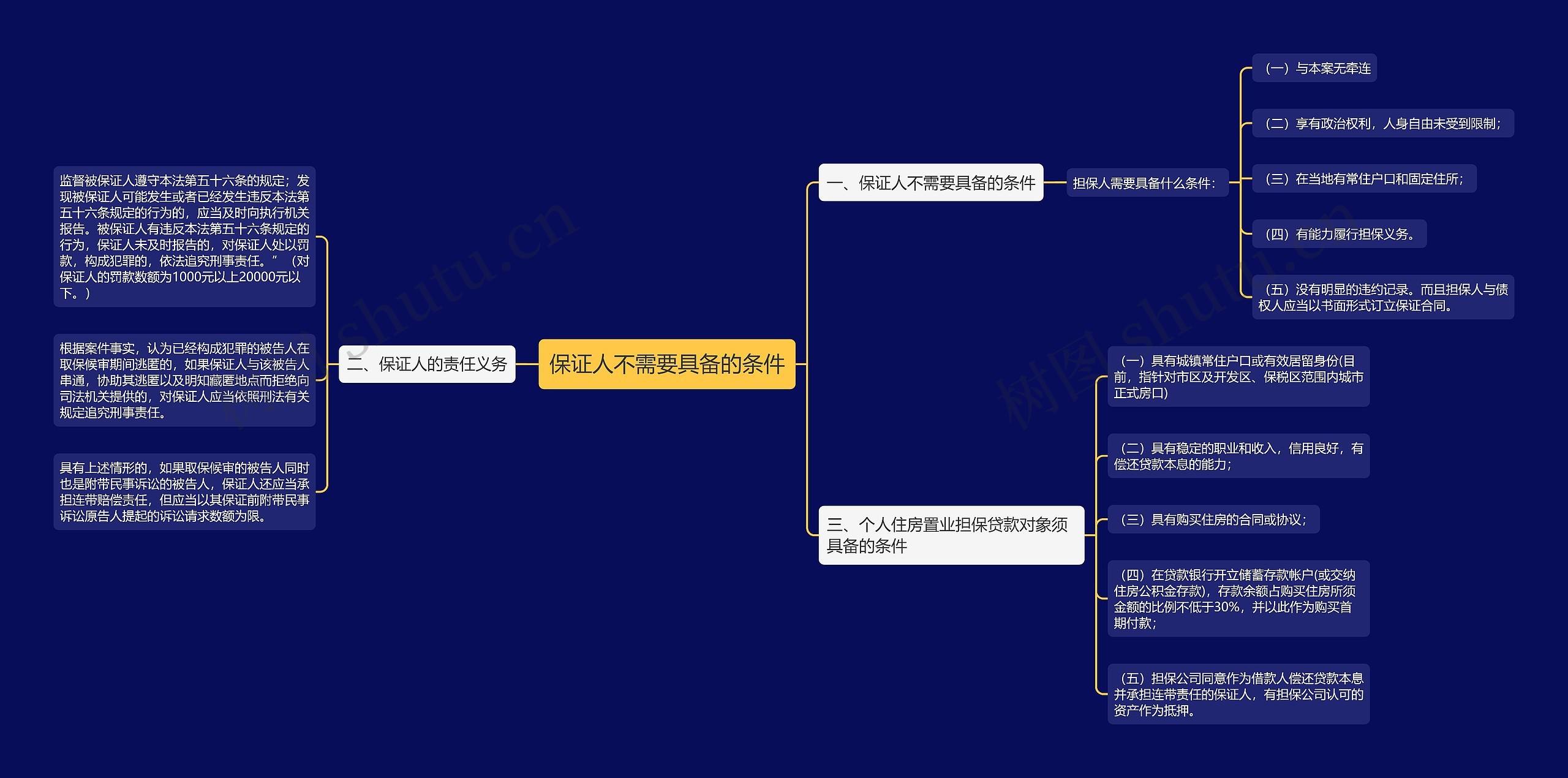 保证人不需要具备的条件思维导图