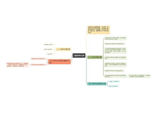 口腔材料分类