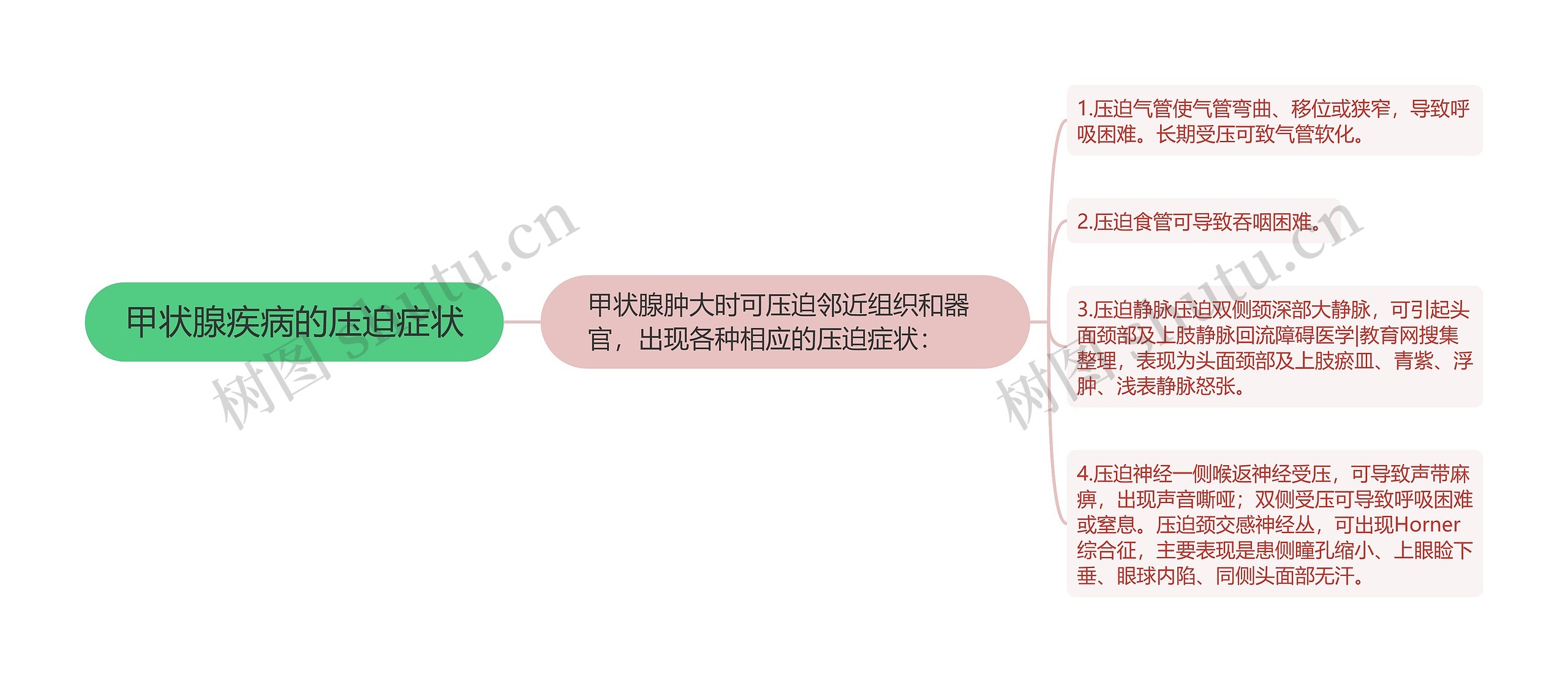 甲状腺疾病的压迫症状 甲状腺疾病的压迫症状