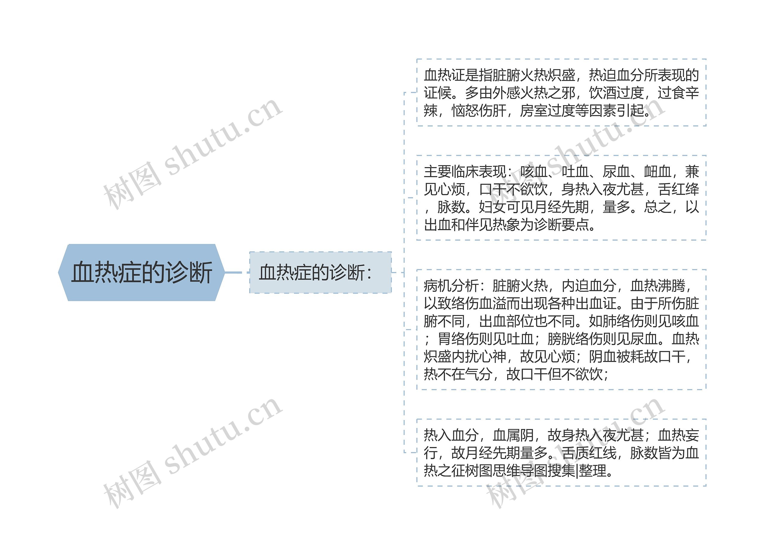 血热症的诊断思维导图