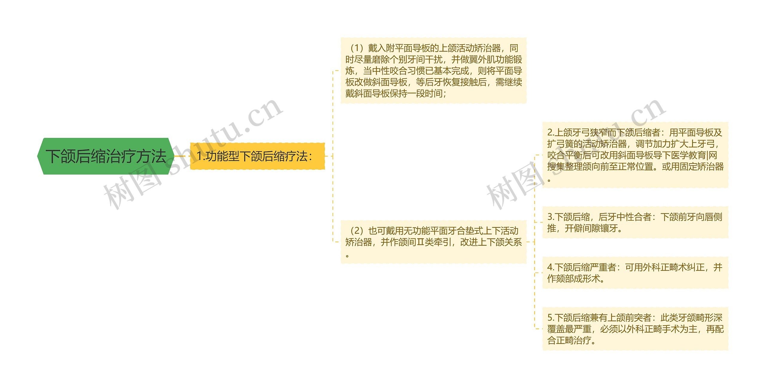 下颌后缩治疗方法思维导图