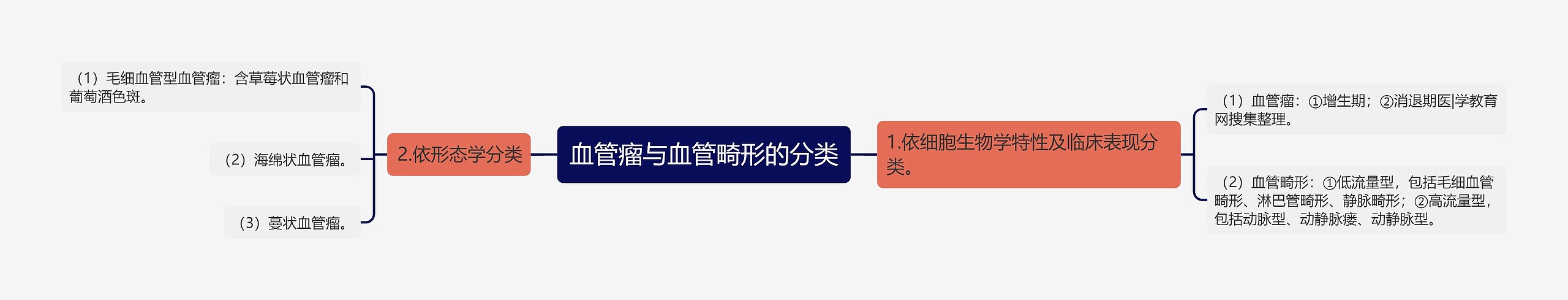 血管瘤与血管畸形的分类 血管瘤与血管畸形的分类