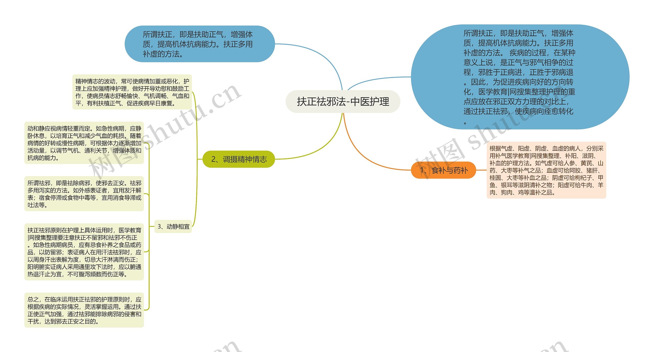 扶正祛邪法-中医护理思维导图