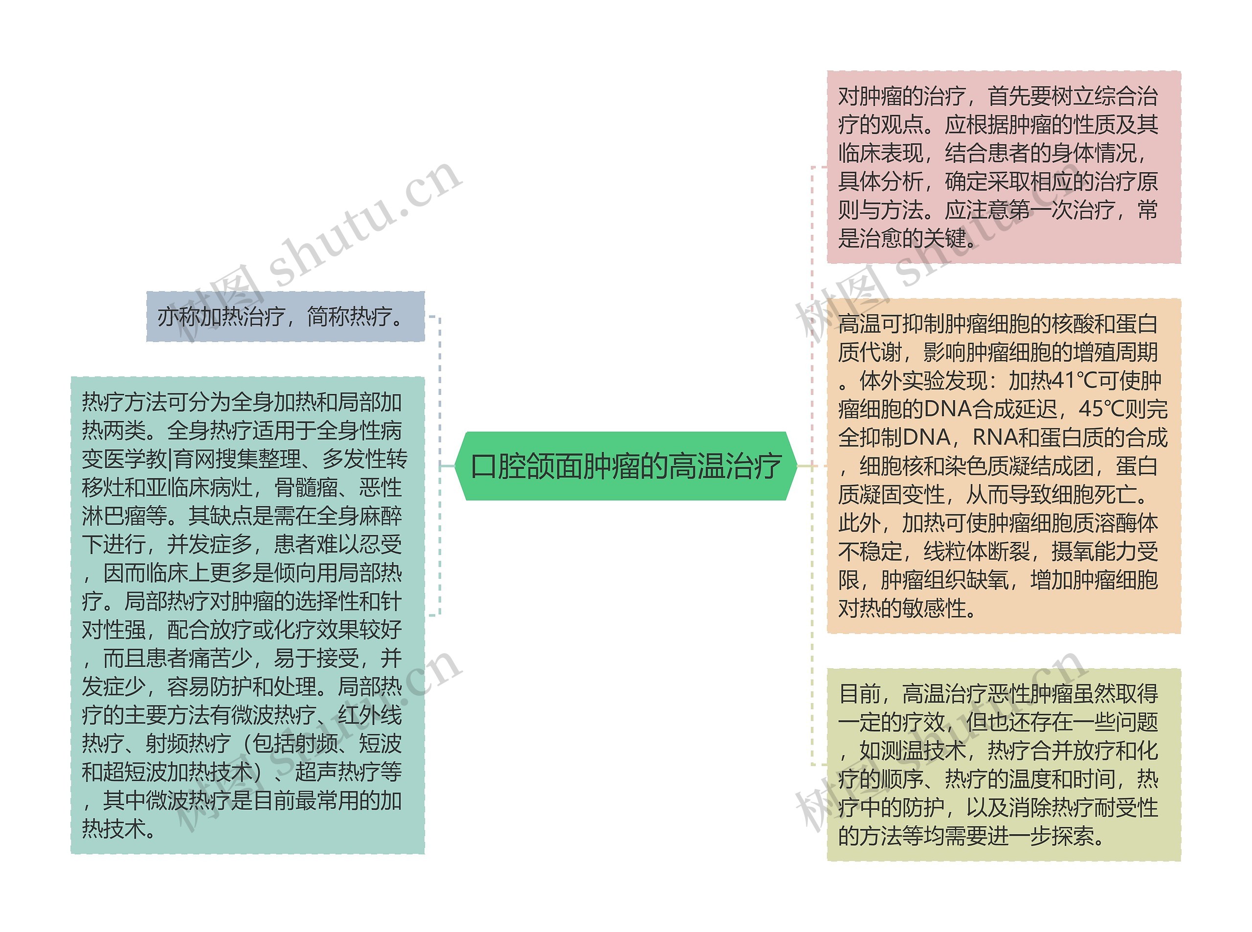 口腔颌面肿瘤的高温治疗思维导图