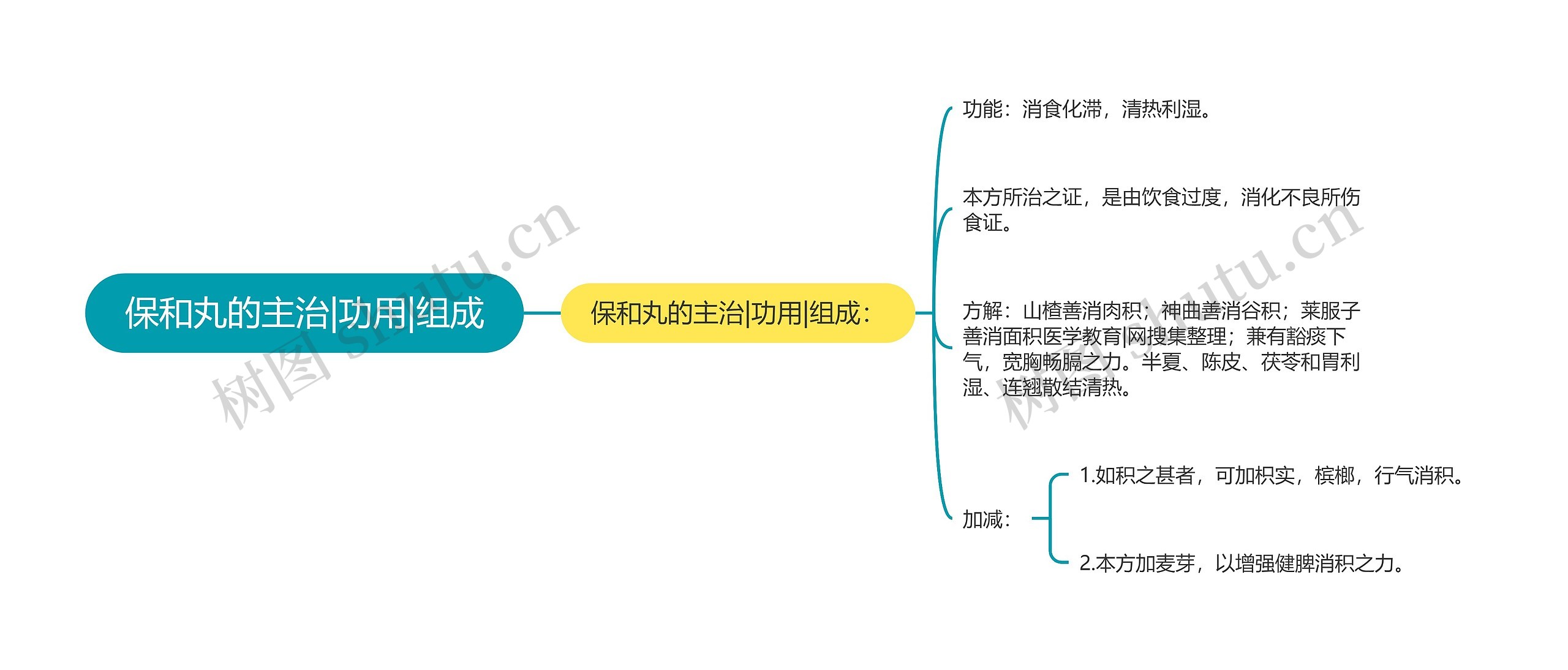 保和丸的主治|功用|组成思维导图