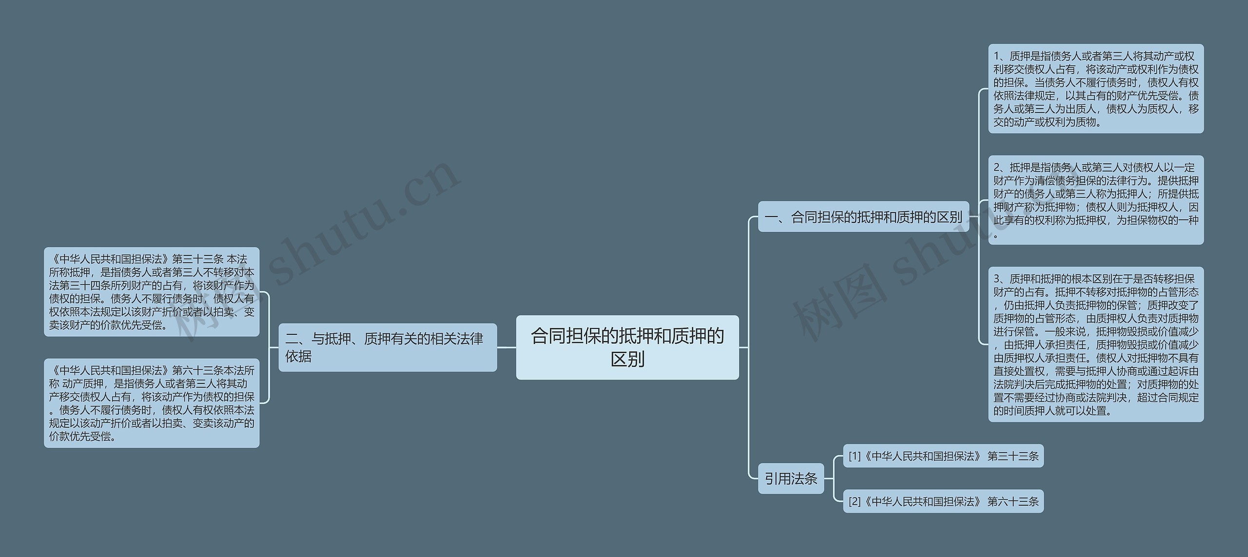 合同担保的抵押和质押的区别思维导图