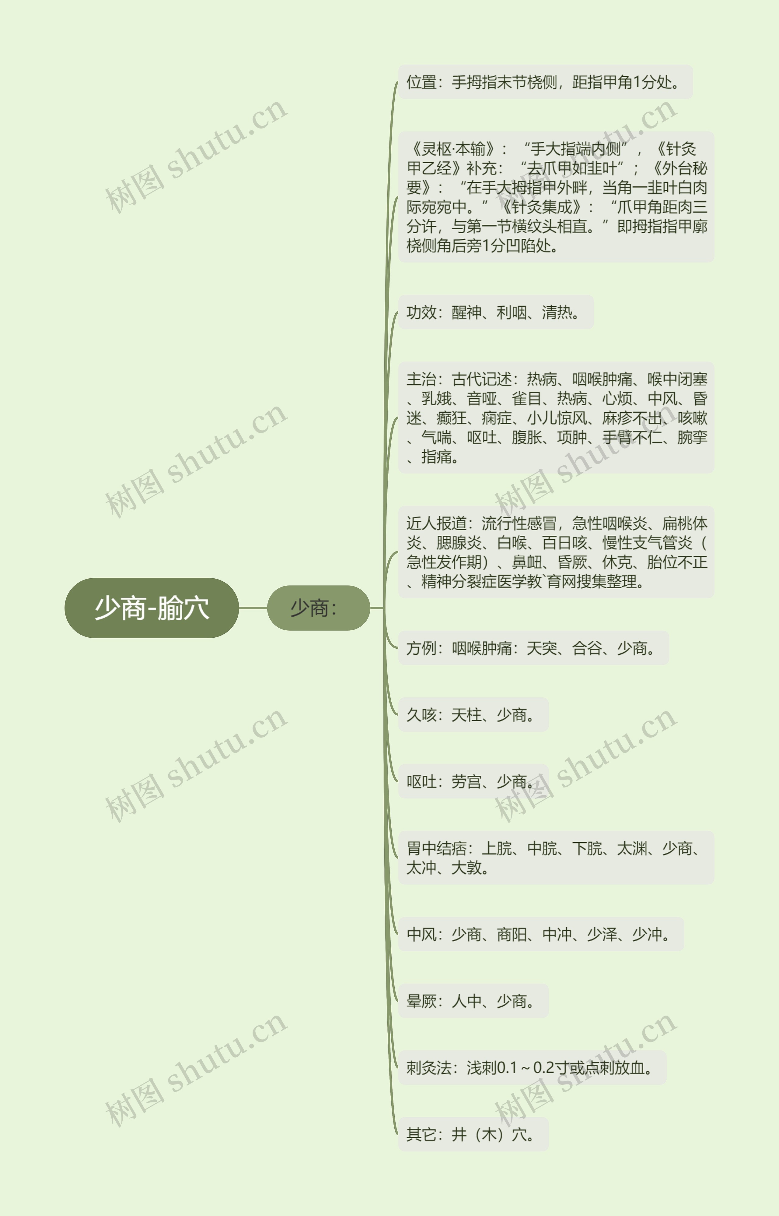 少商-腧穴 少商-腧穴