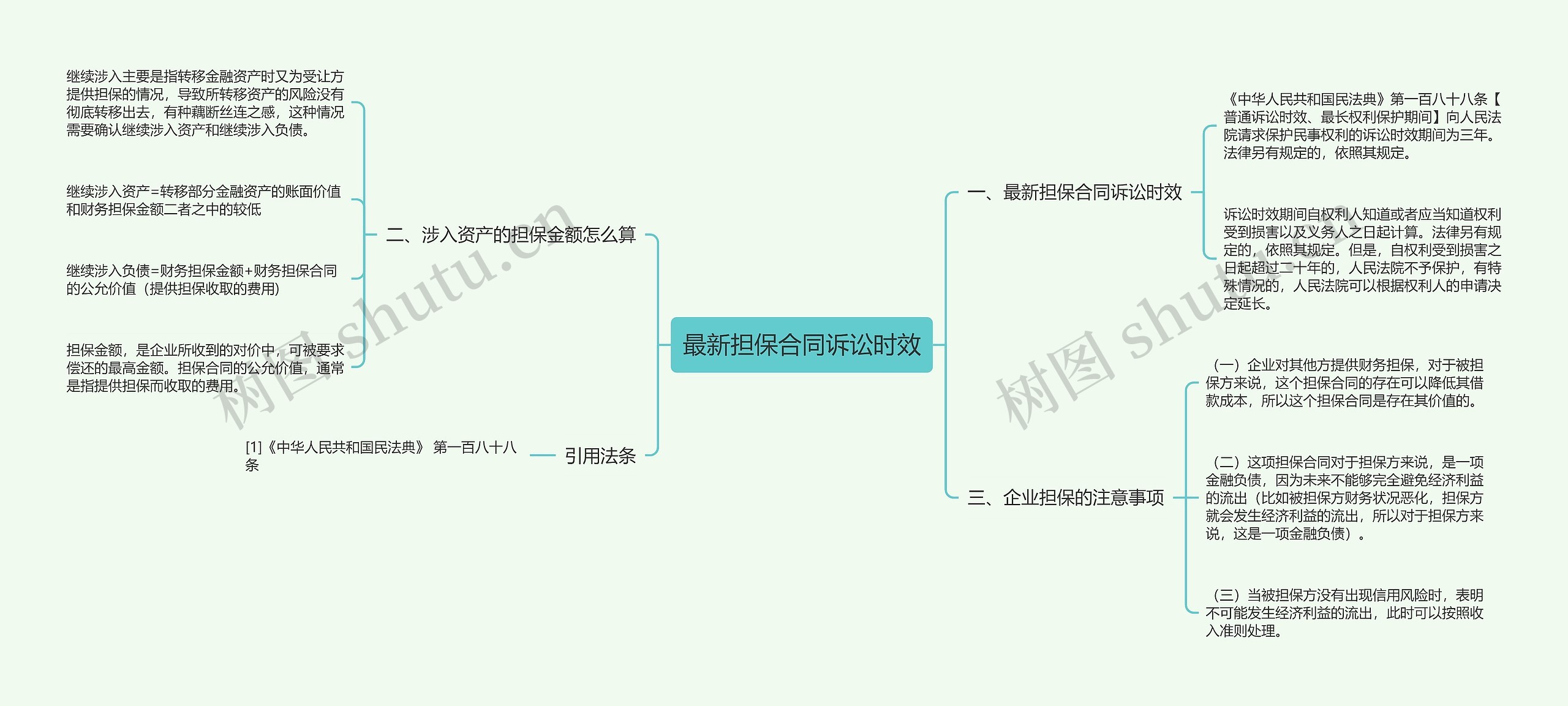 最新担保合同诉讼时效思维导图