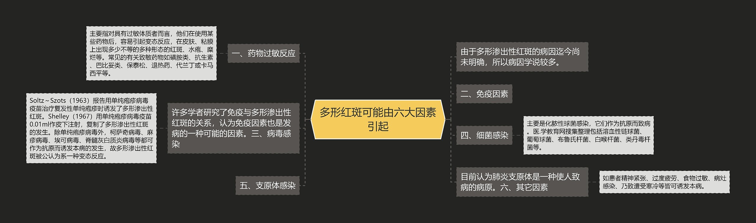 多形红斑可能由六大因素引起