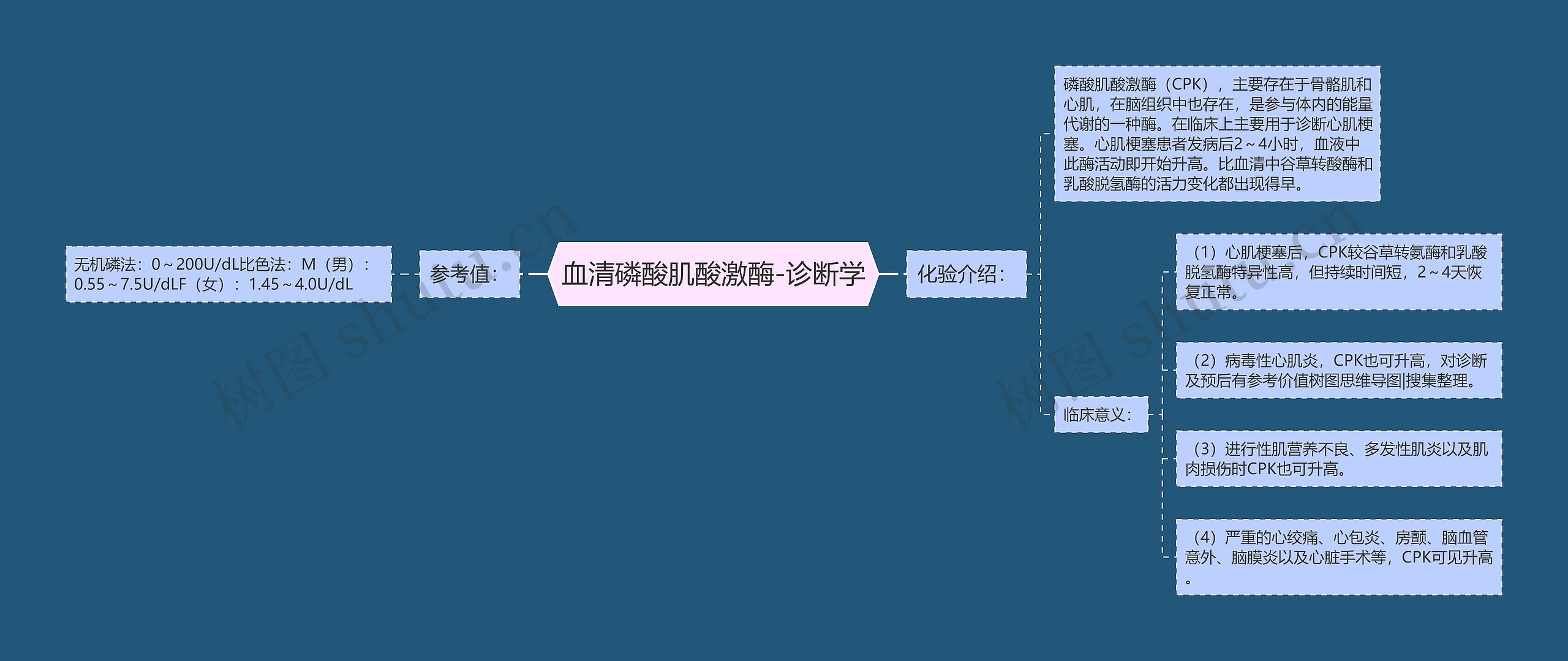 血清磷酸肌酸激酶-诊断学思维导图