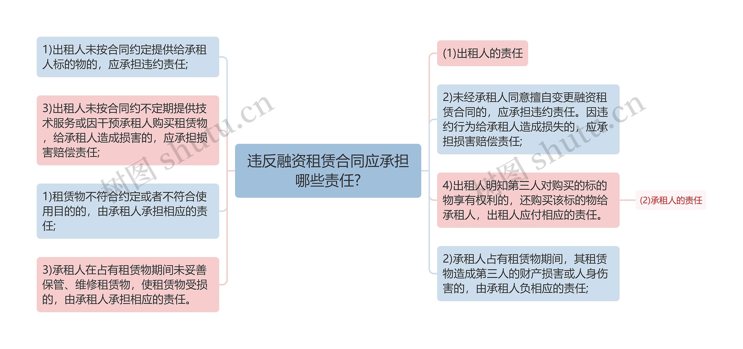 违反融资租赁合同应承担哪些责任?