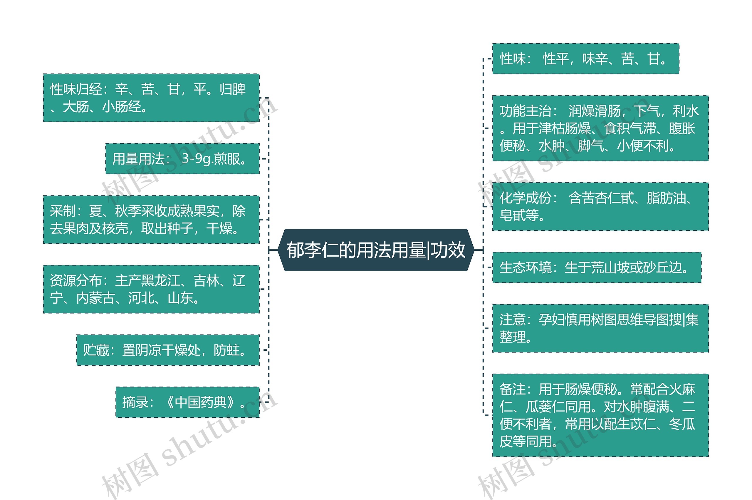 郁李仁的用法用量|功效思维导图