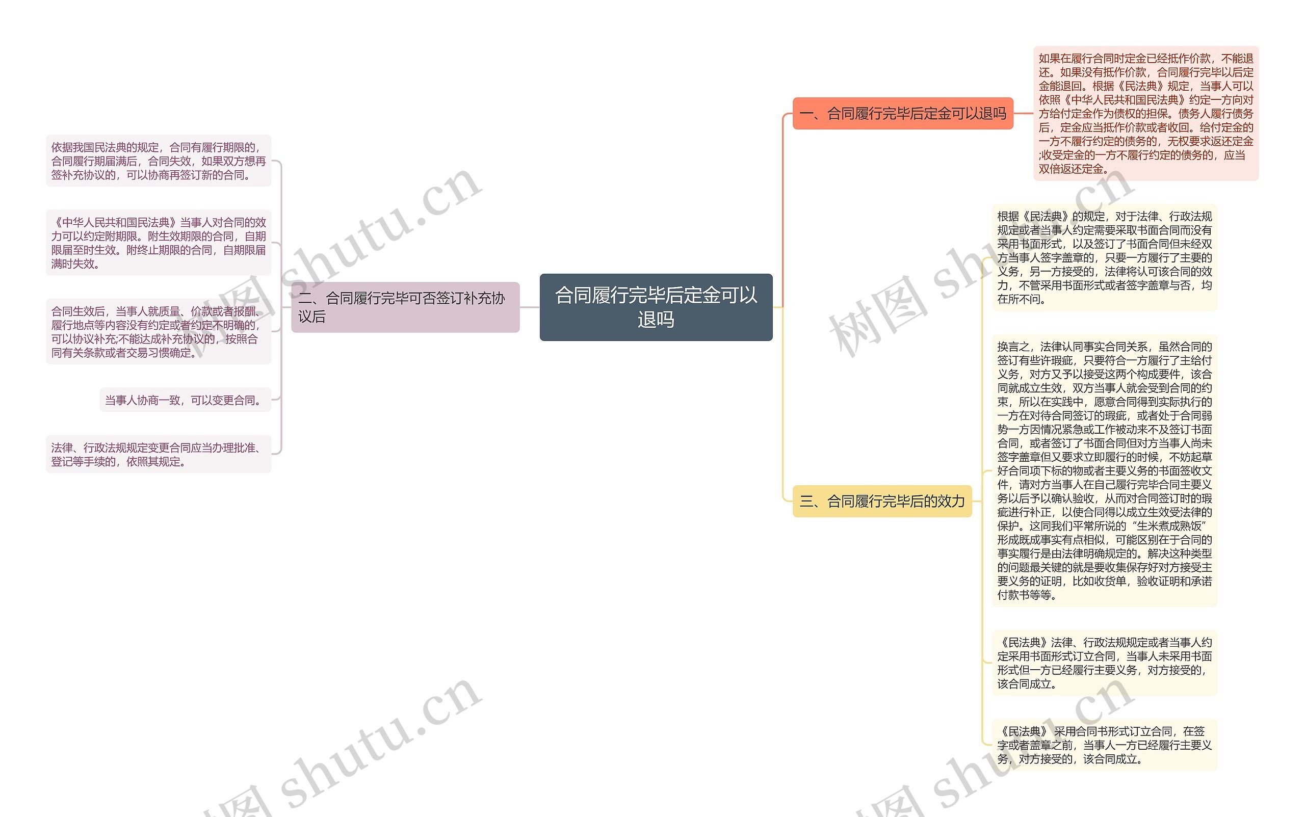 合同履行完毕后定金可以退吗思维导图