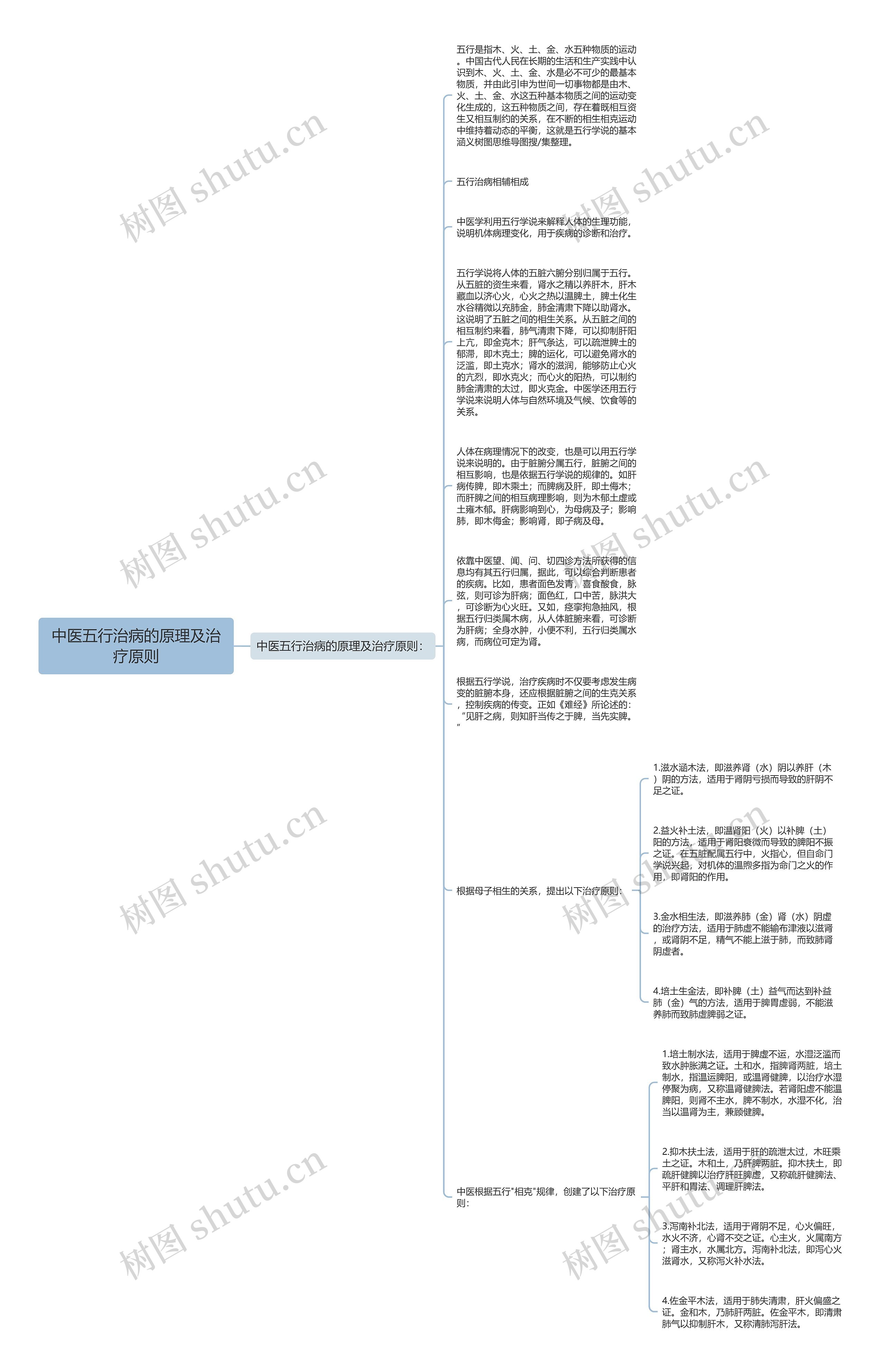 中医五行治病的原理及治疗原则思维导图