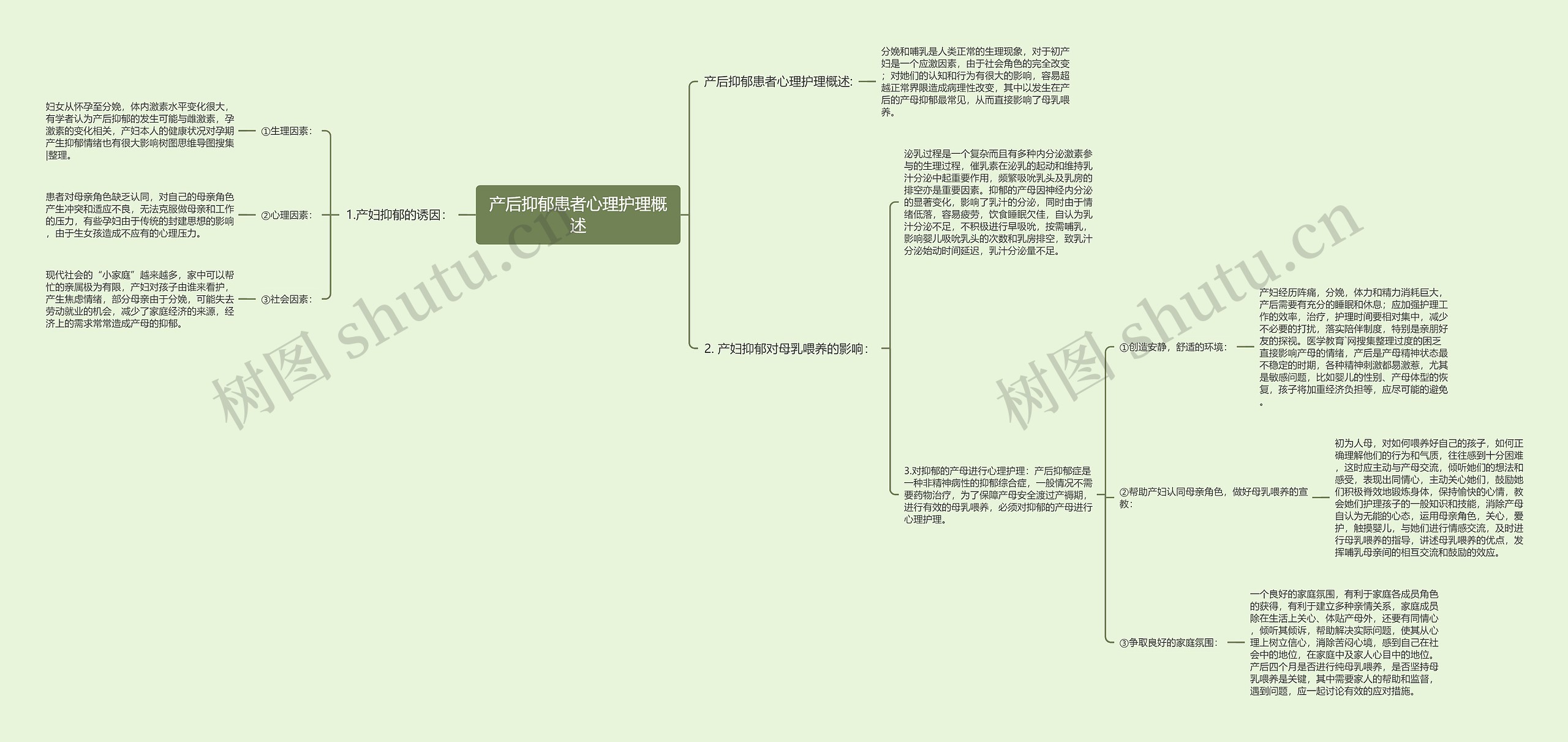 产后抑郁患者心理护理概述思维导图