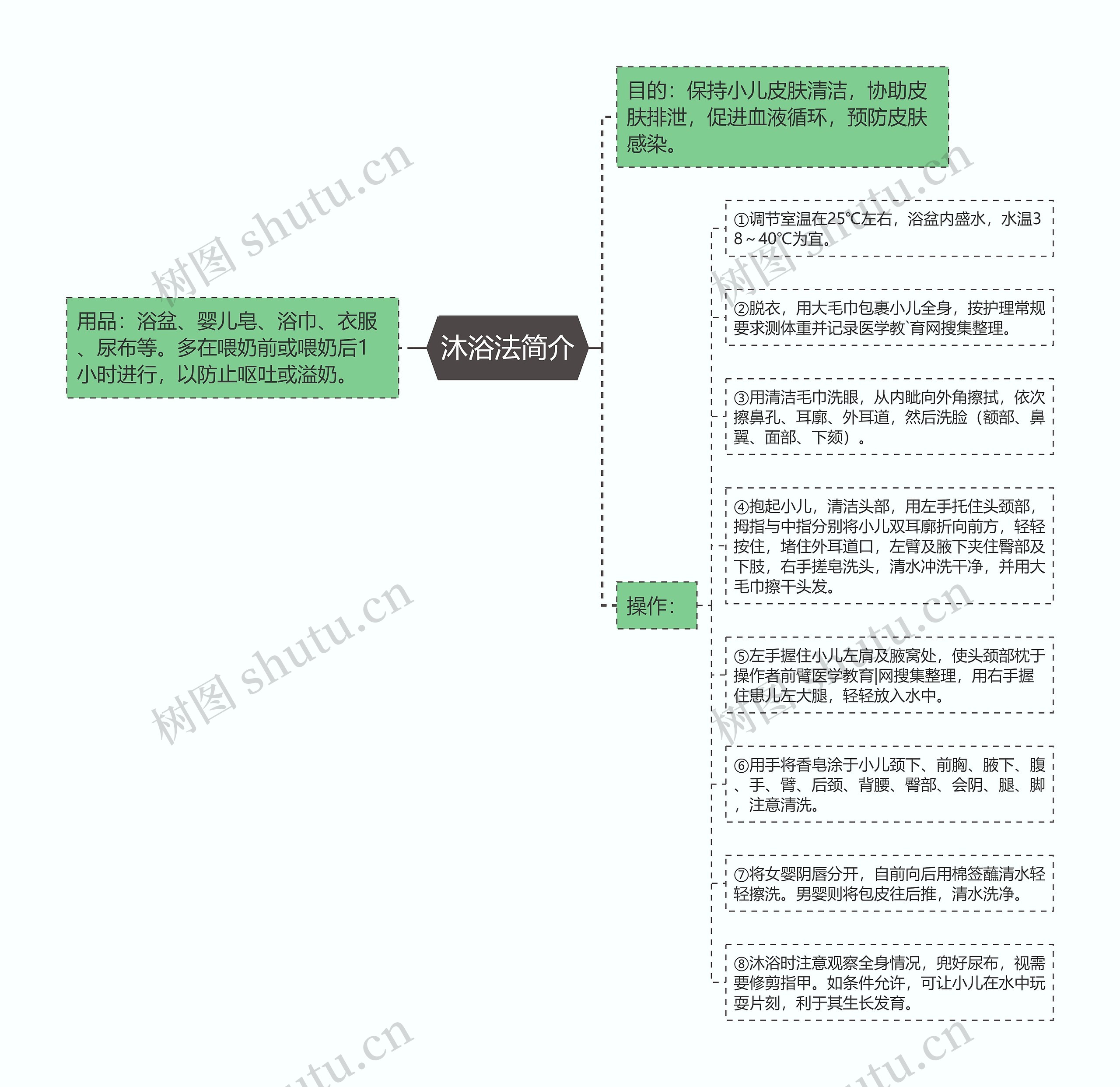 沐浴法简介思维导图