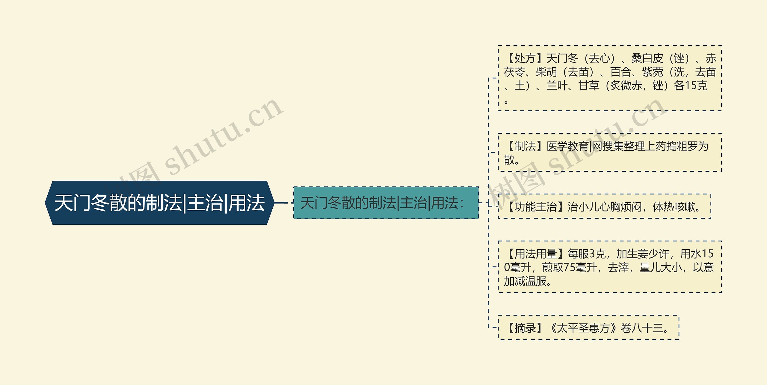 天门冬散的制法|主治|用法思维导图