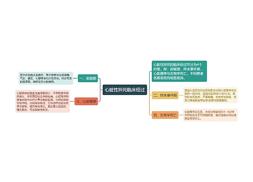 心脏性猝死临床经过