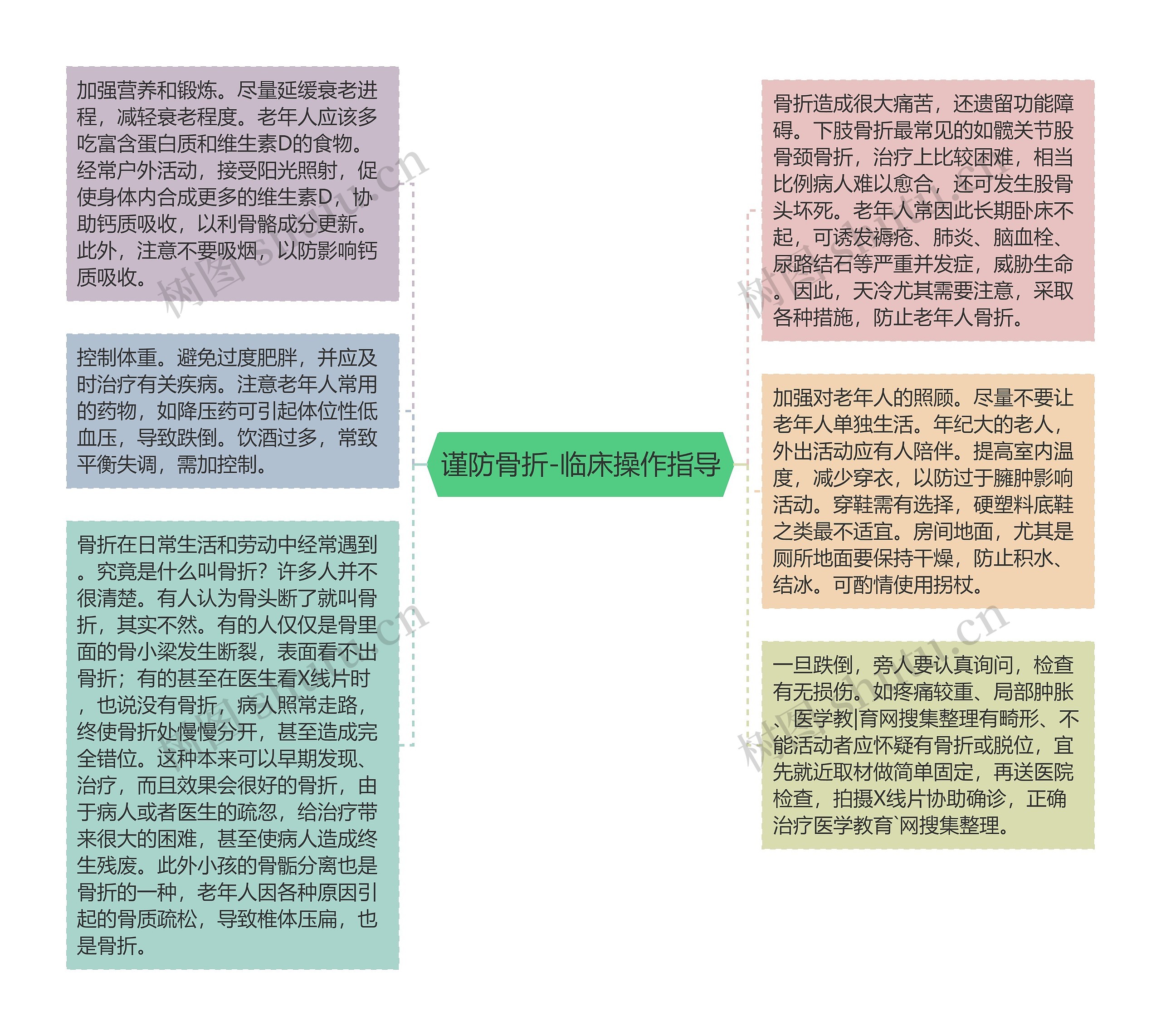 谨防骨折-临床操作指导思维导图