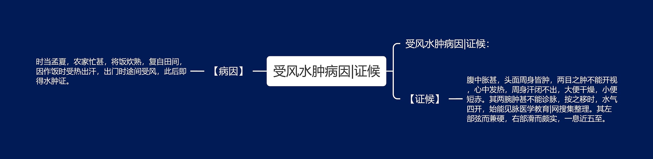 受风水肿病因|证候 受风水肿病因|证候
