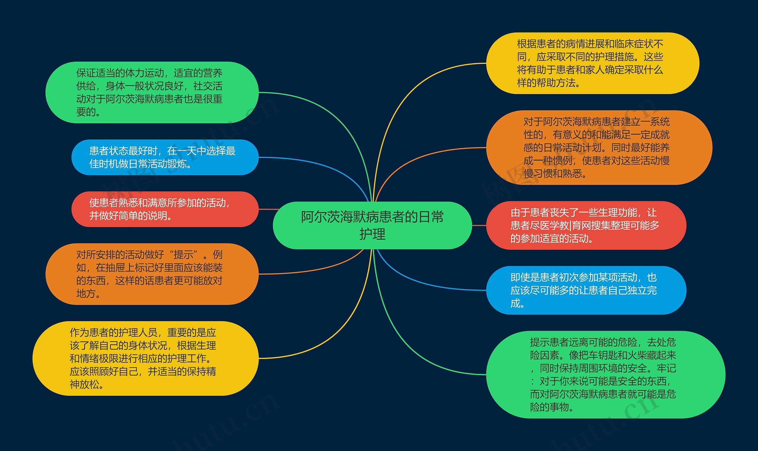 阿尔茨海默病患者的日常护理思维导图