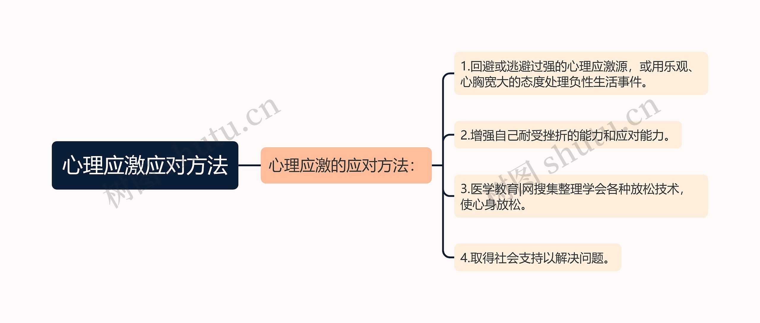 心理应激应对方法思维导图