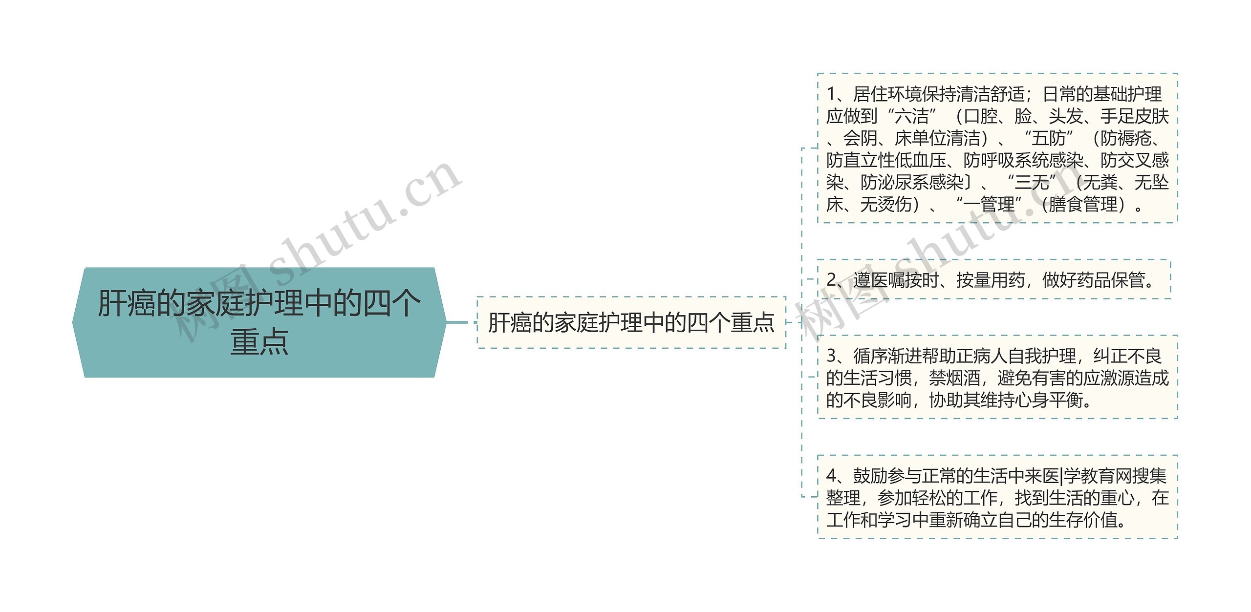 肝癌的家庭护理中的四个重点