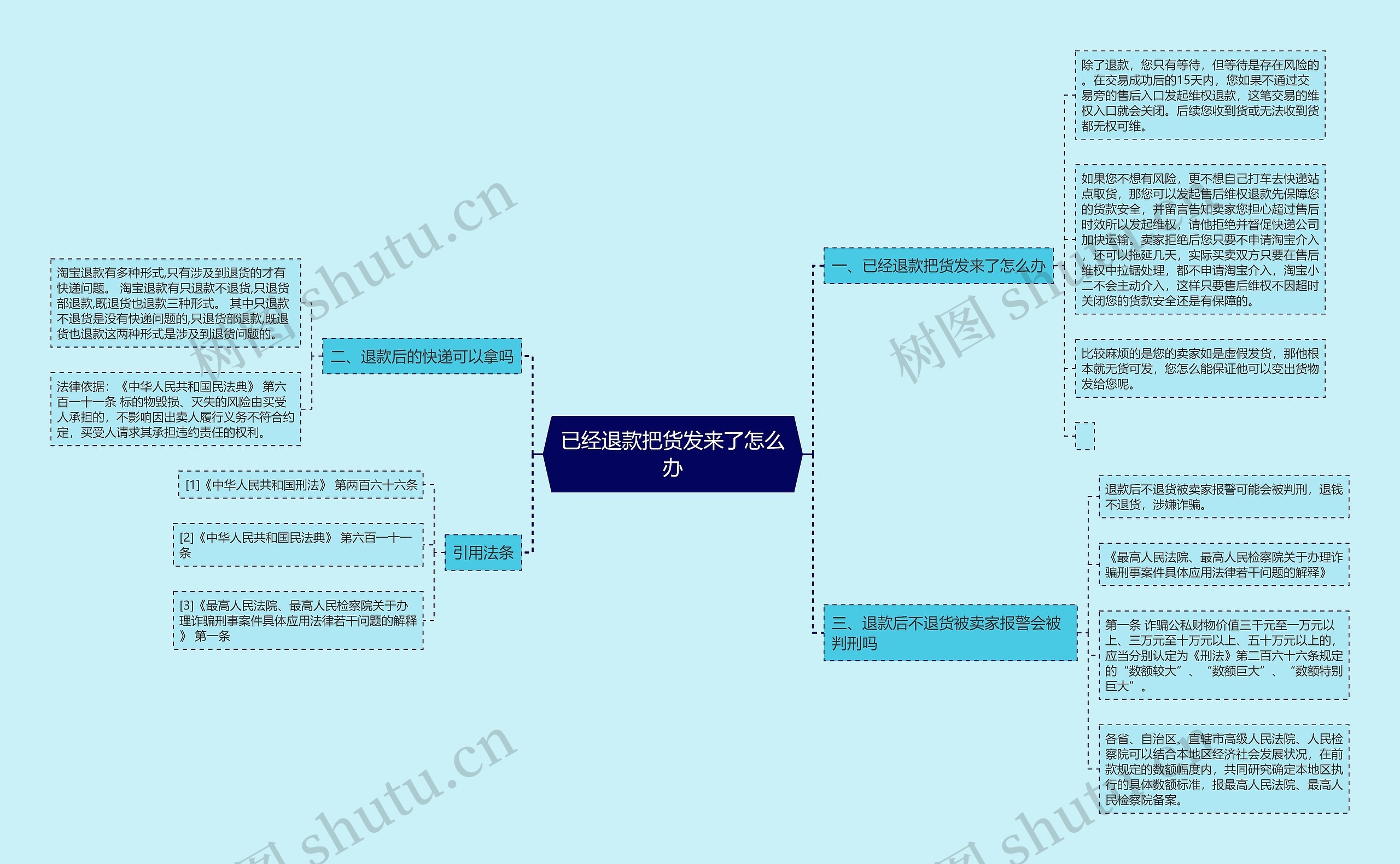 已经退款把货发来了怎么办思维导图