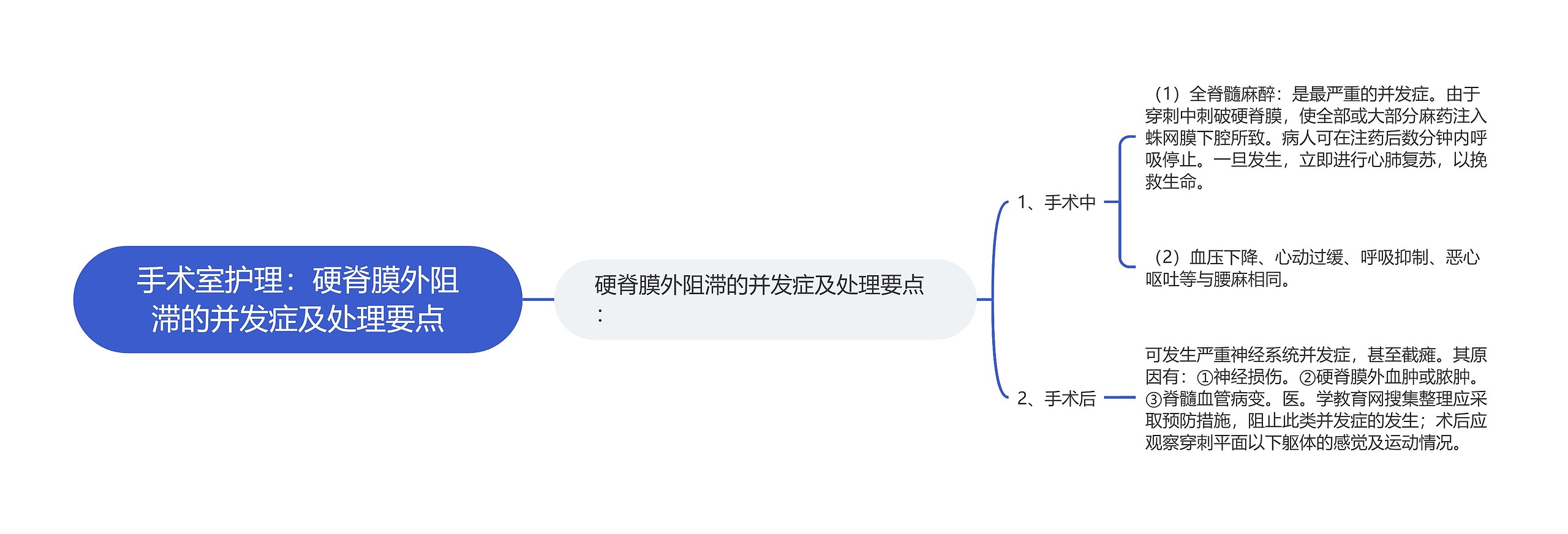 手术室护理：硬脊膜外阻滞的并发症及处理要点思维导图