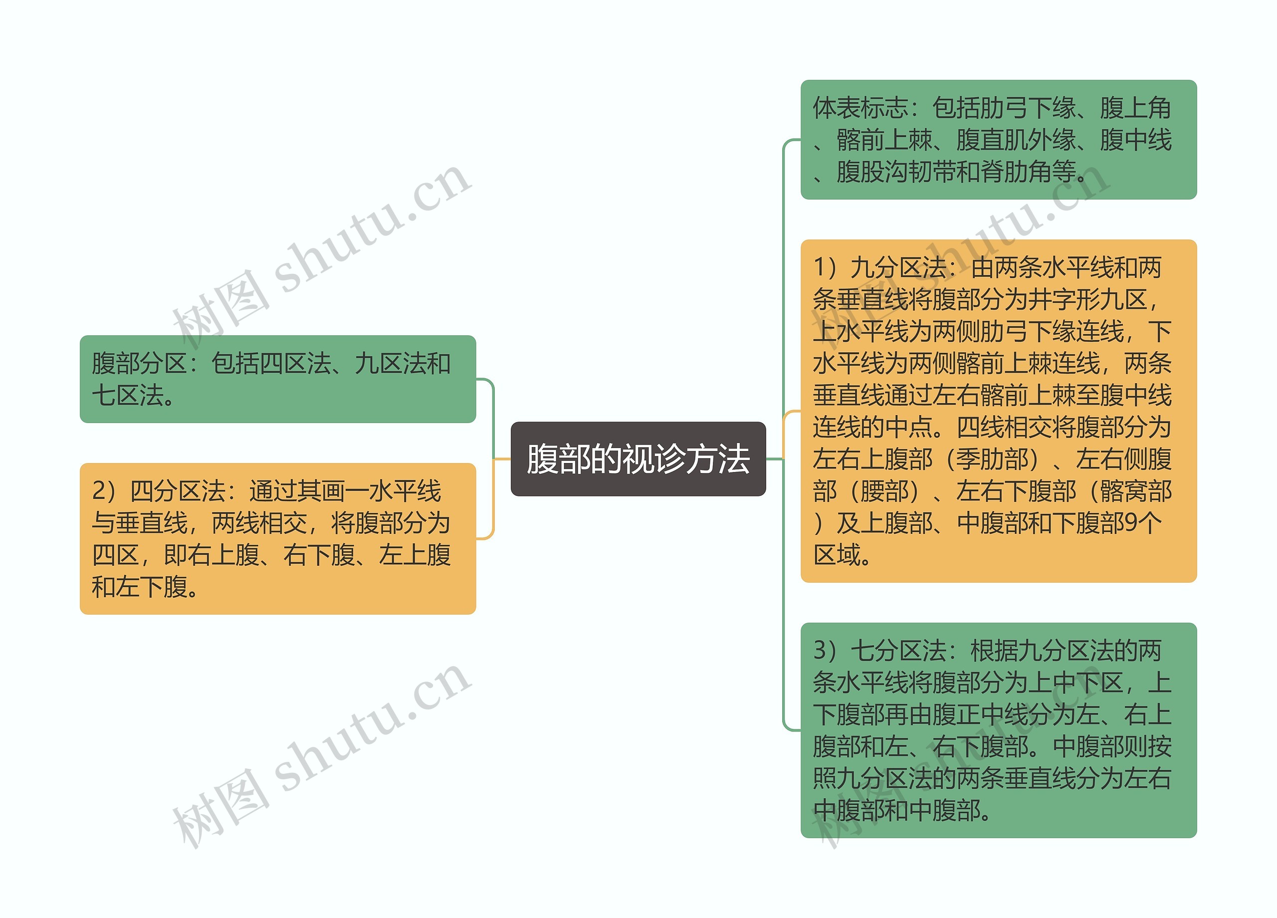 腹部的视诊方法思维导图