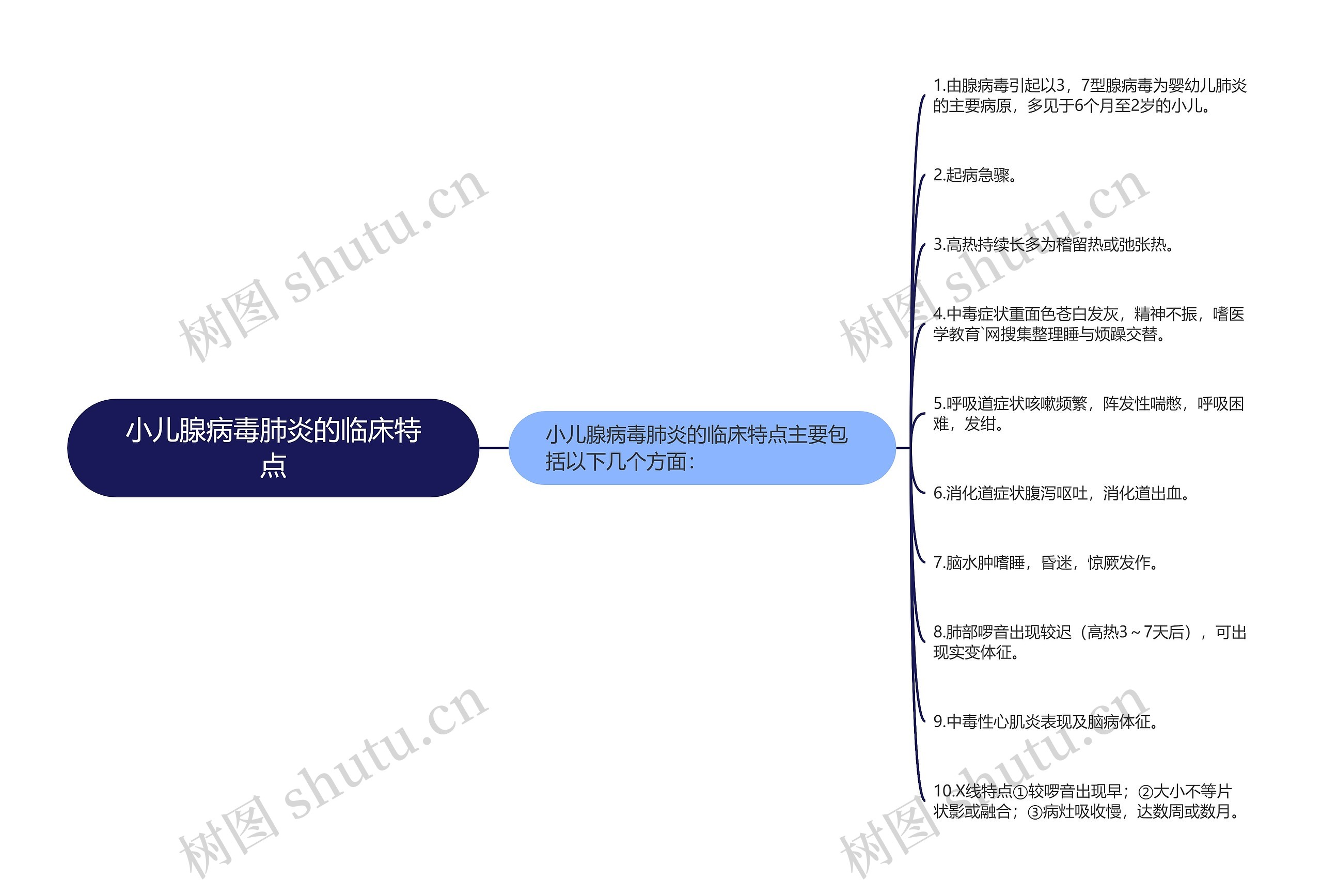 小儿腺病毒肺炎的临床特点思维导图