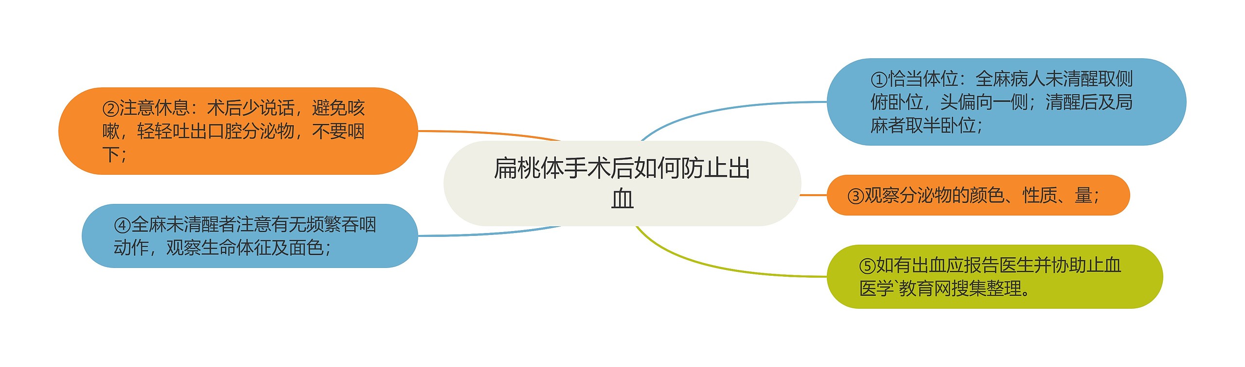 扁桃体手术后如何防止出血 扁桃体手术后如何防止出血