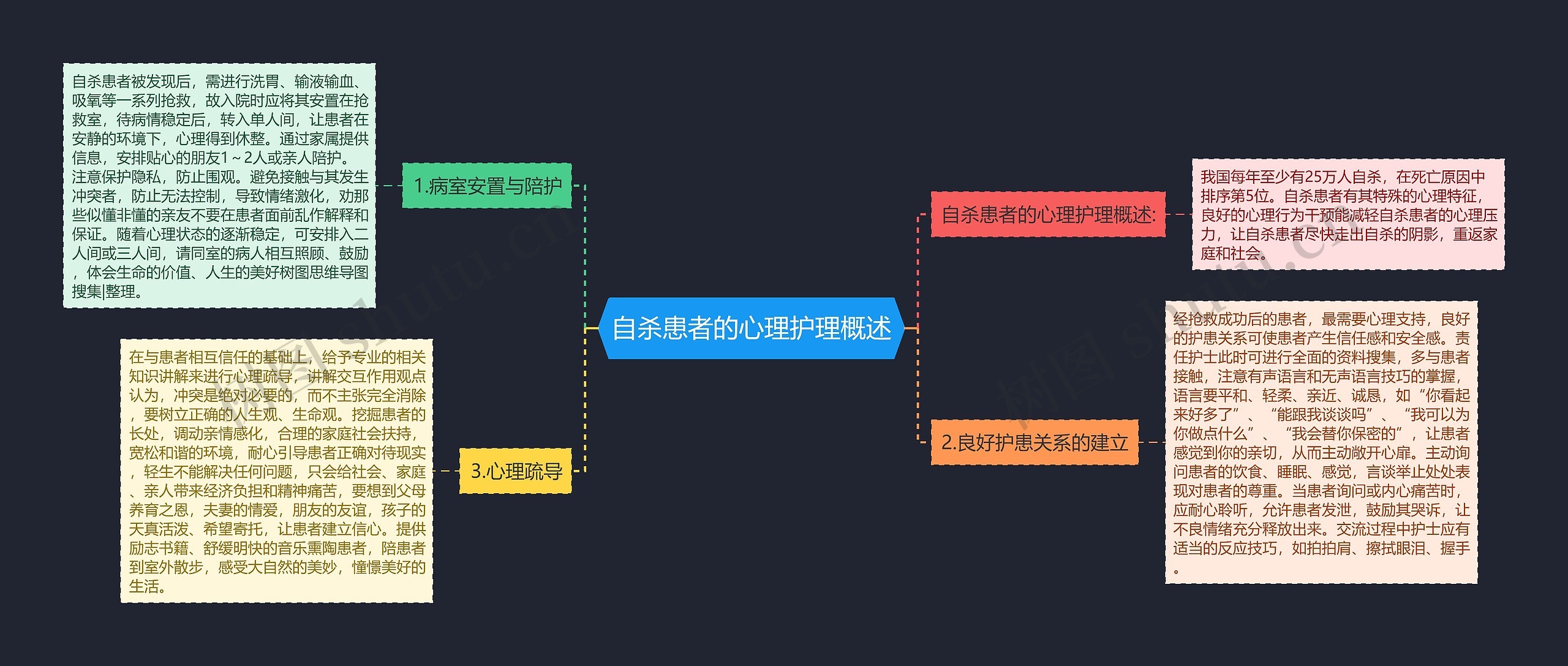 自杀患者的心理护理概述思维导图