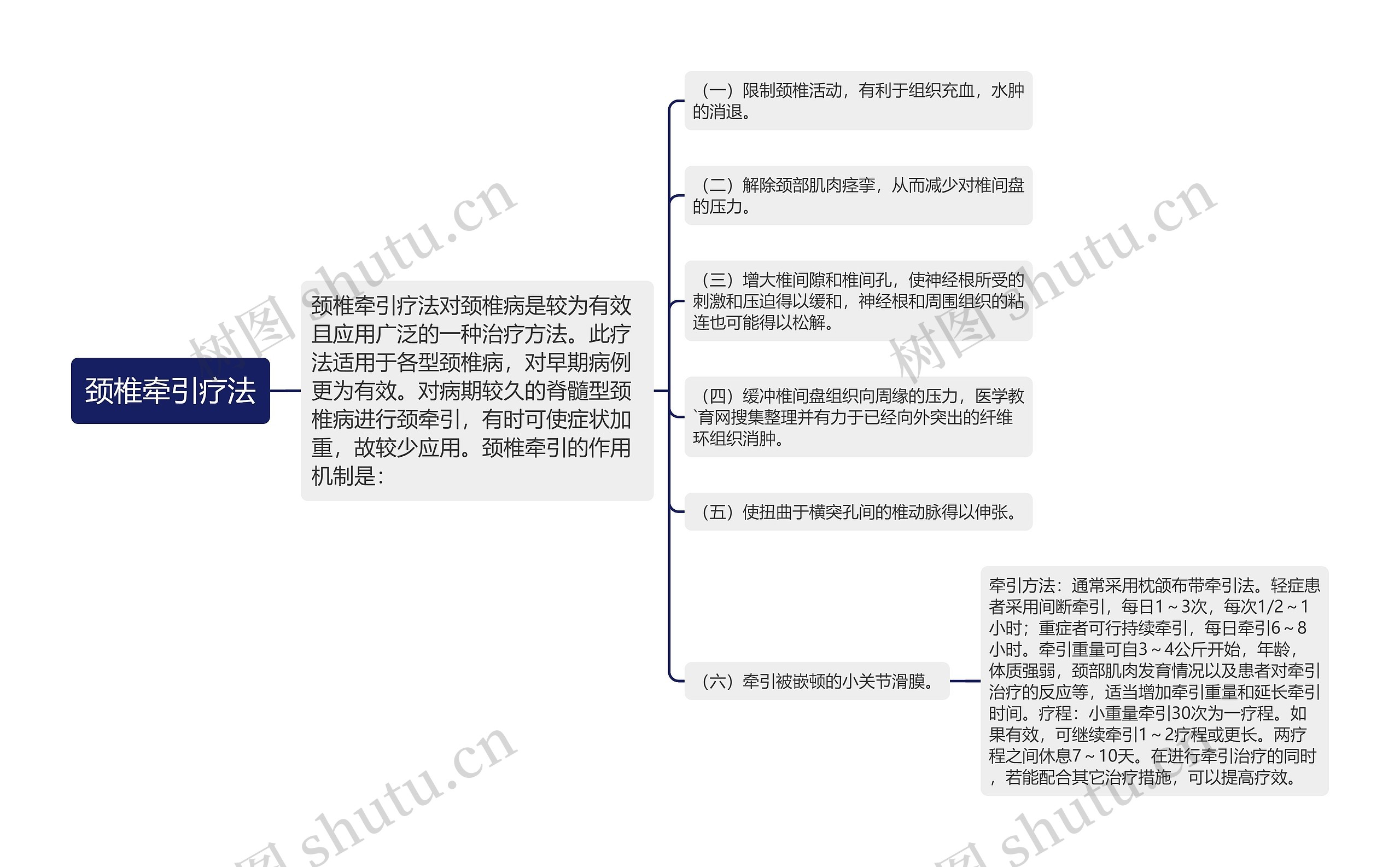 颈椎牵引疗法思维导图