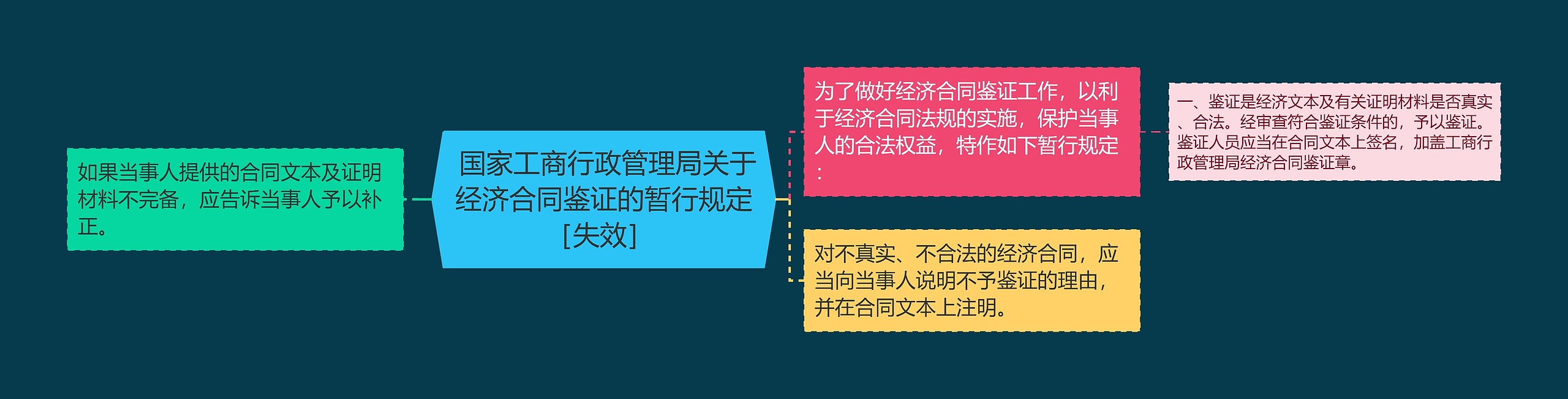  国家工商行政管理局关于经济合同鉴证的暂行规定［失效］ 