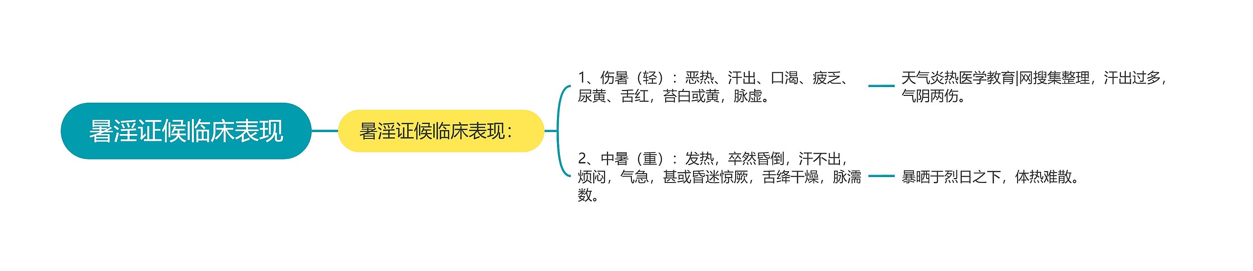 暑淫证候临床表现 暑淫证候临床表现