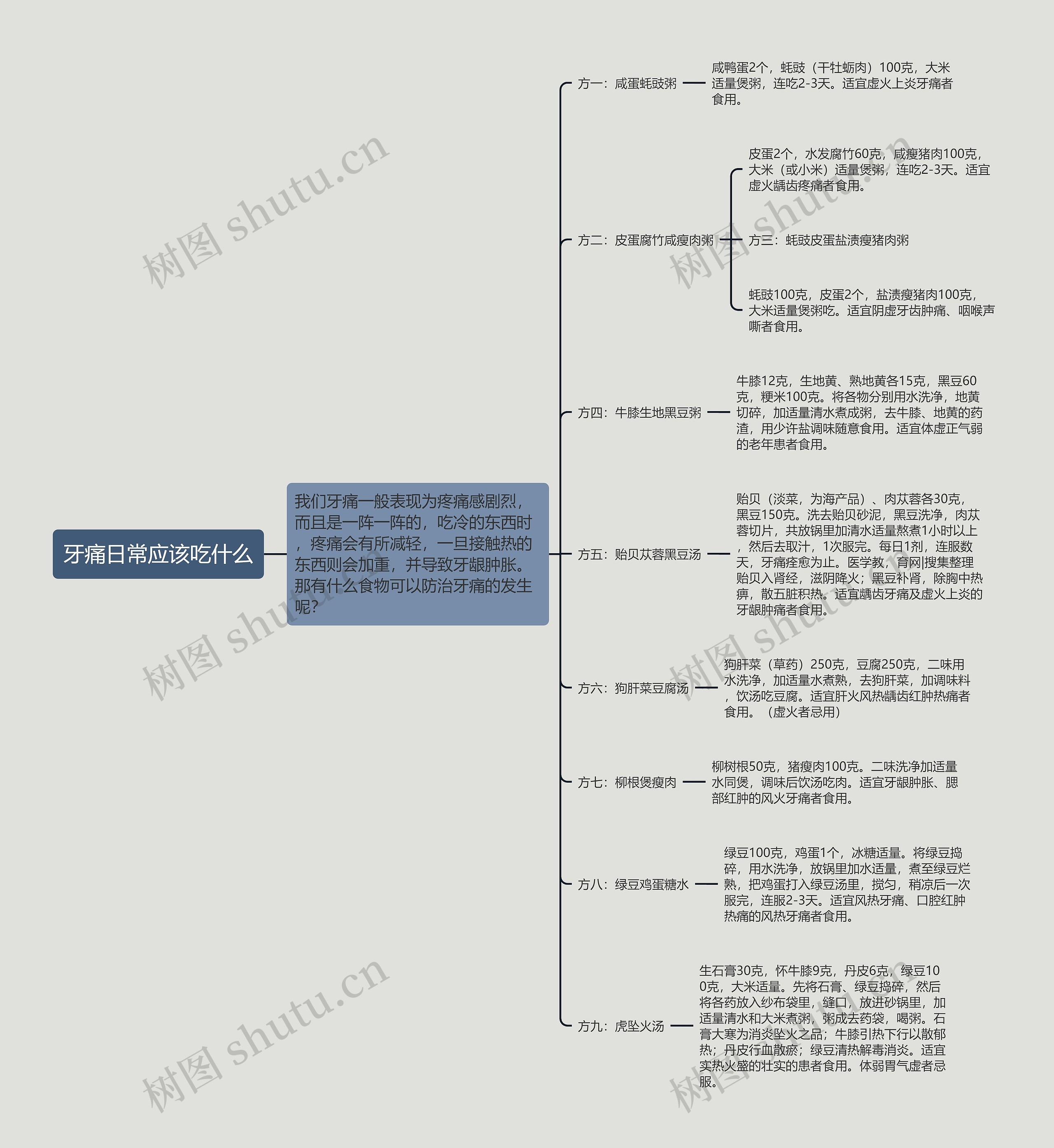 牙痛日常应该吃什么思维导图
