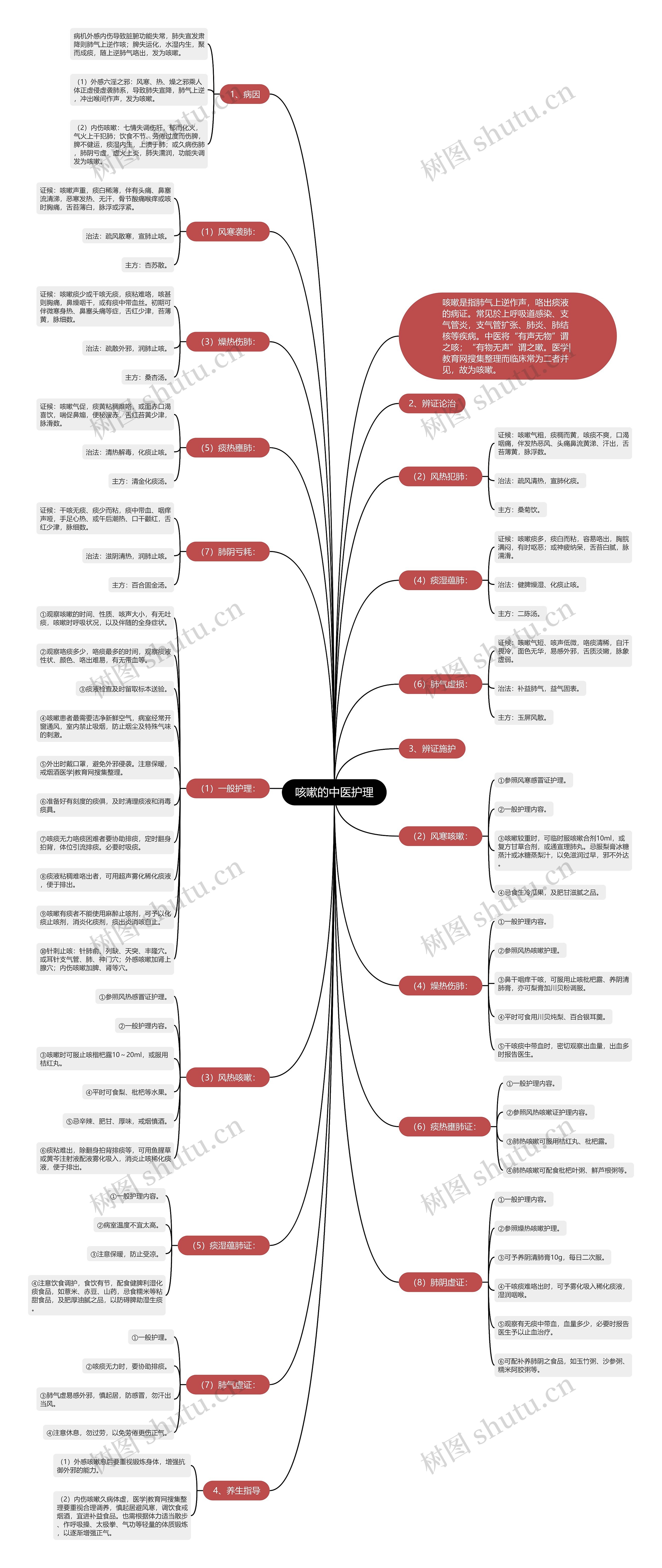 咳嗽的中医护理思维导图