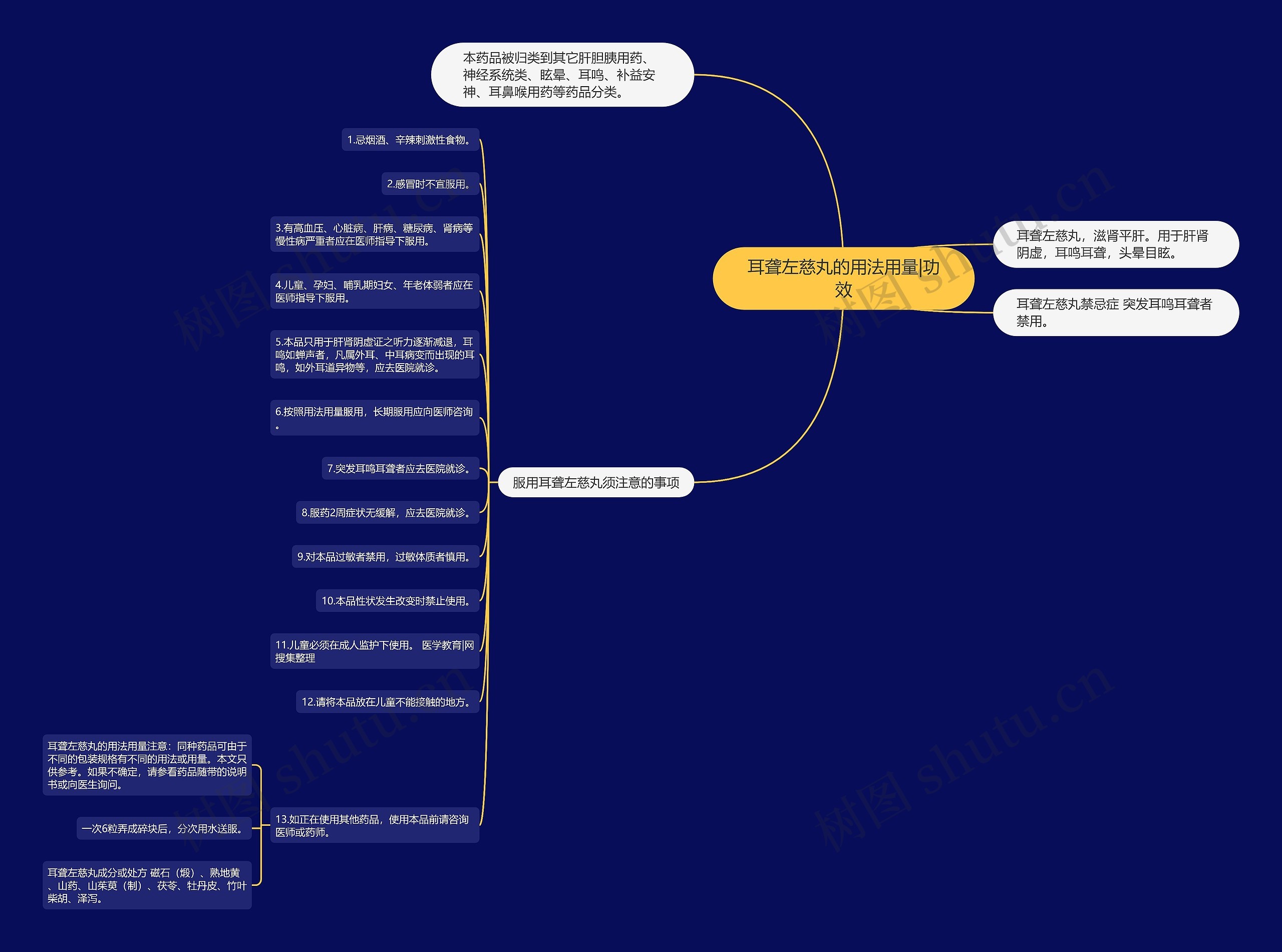 耳聋左慈丸的用法用量|功效思维导图