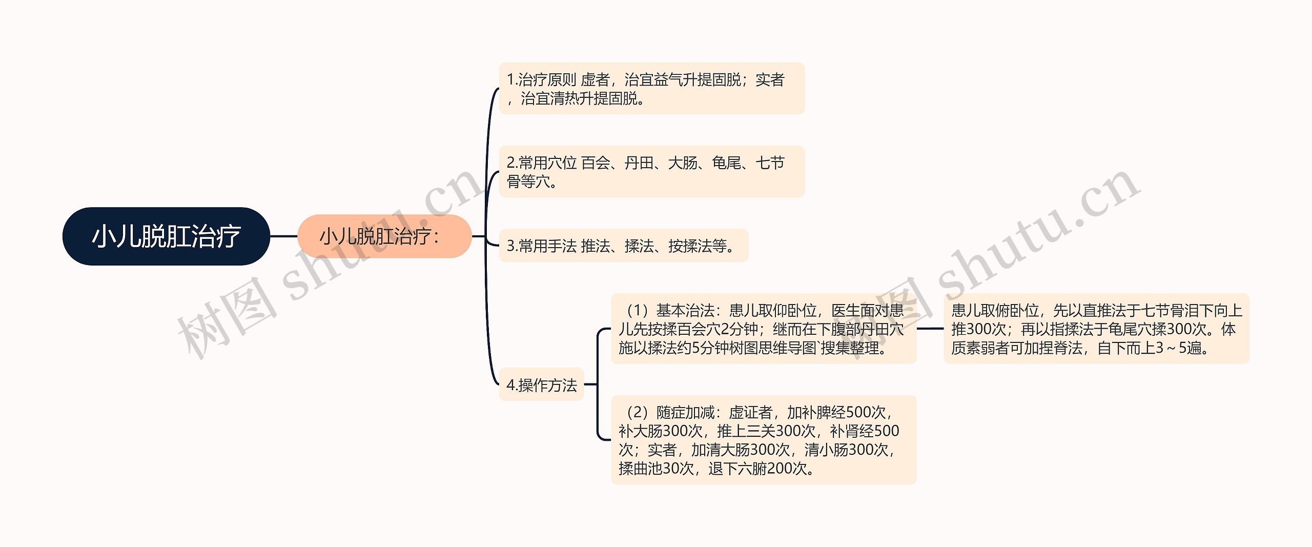 小儿脱肛治疗思维导图