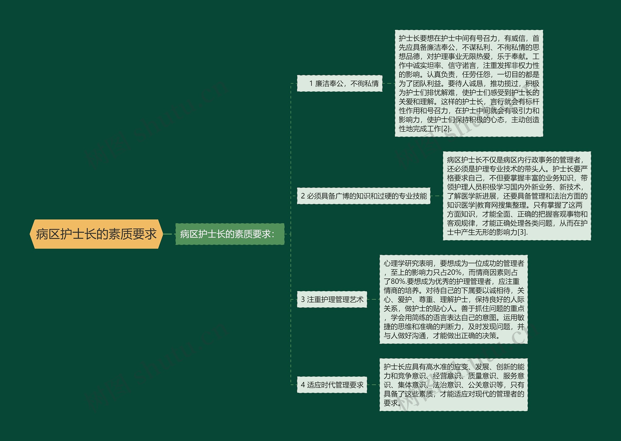 病区护士长的素质要求思维导图