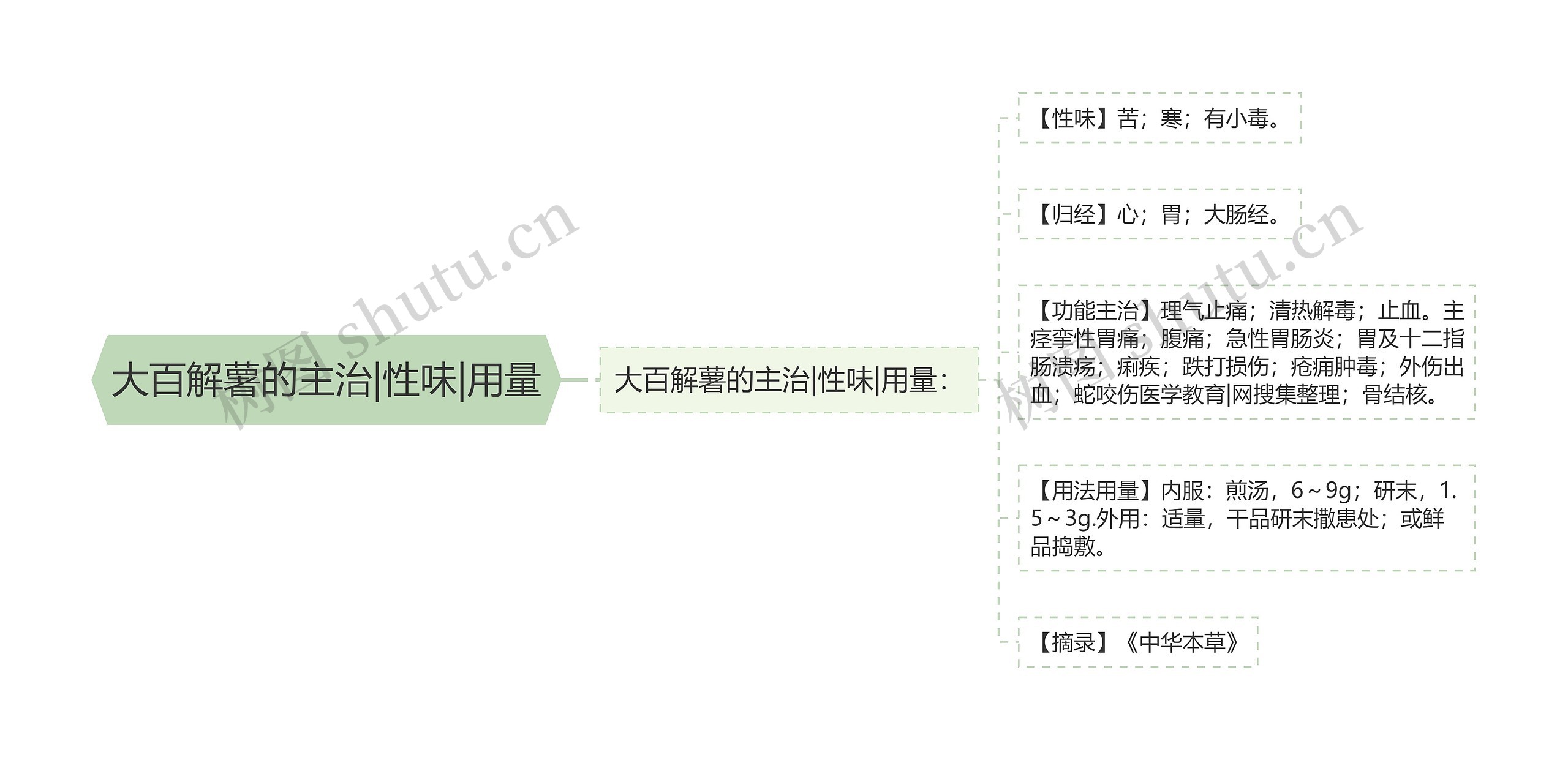 大百解薯的主治|性味|用量