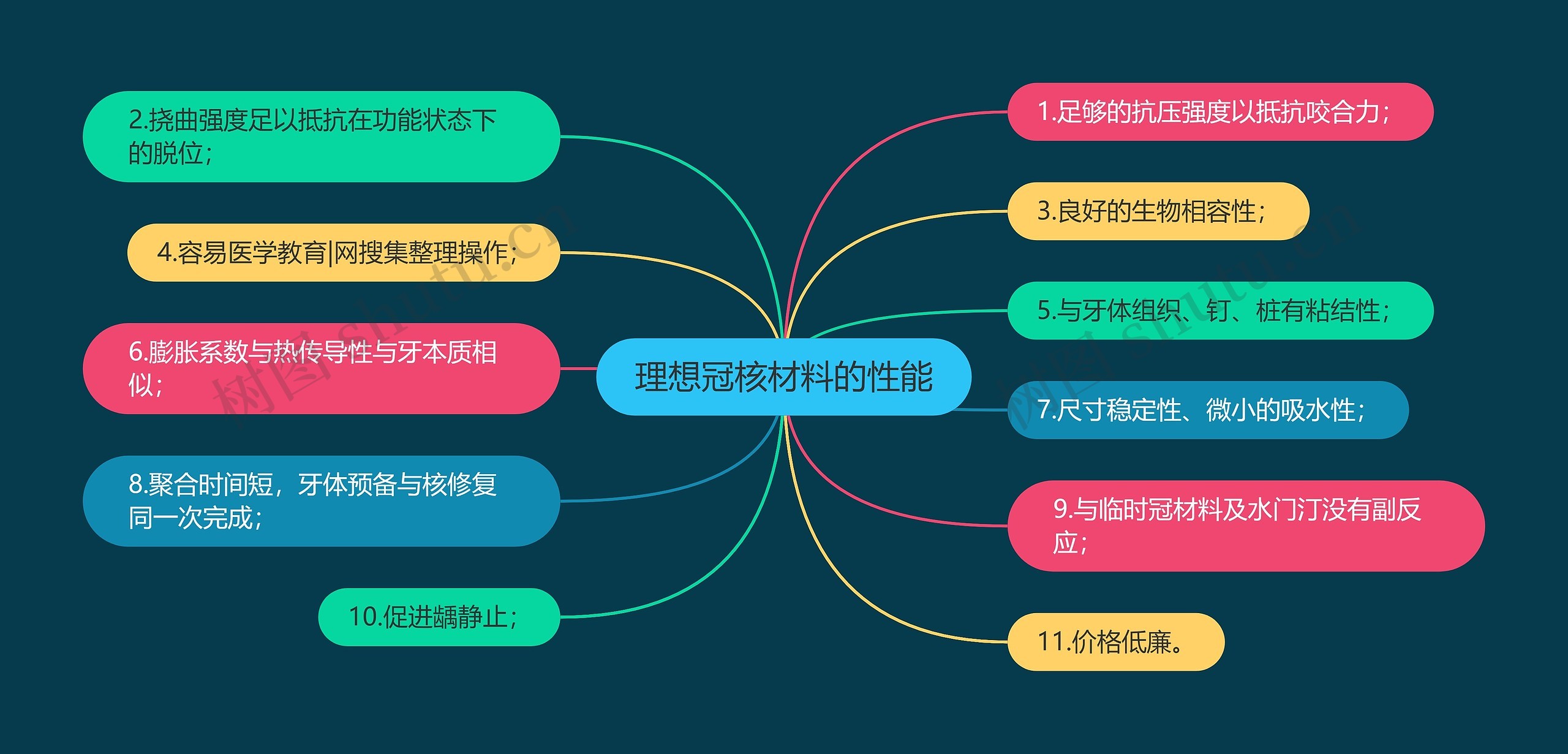 理想冠核材料的性能