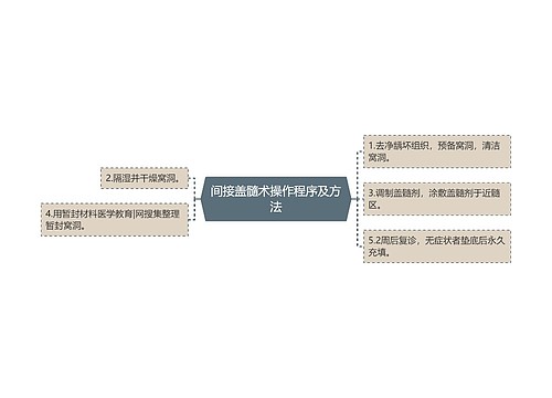 间接盖髓术操作程序及方法