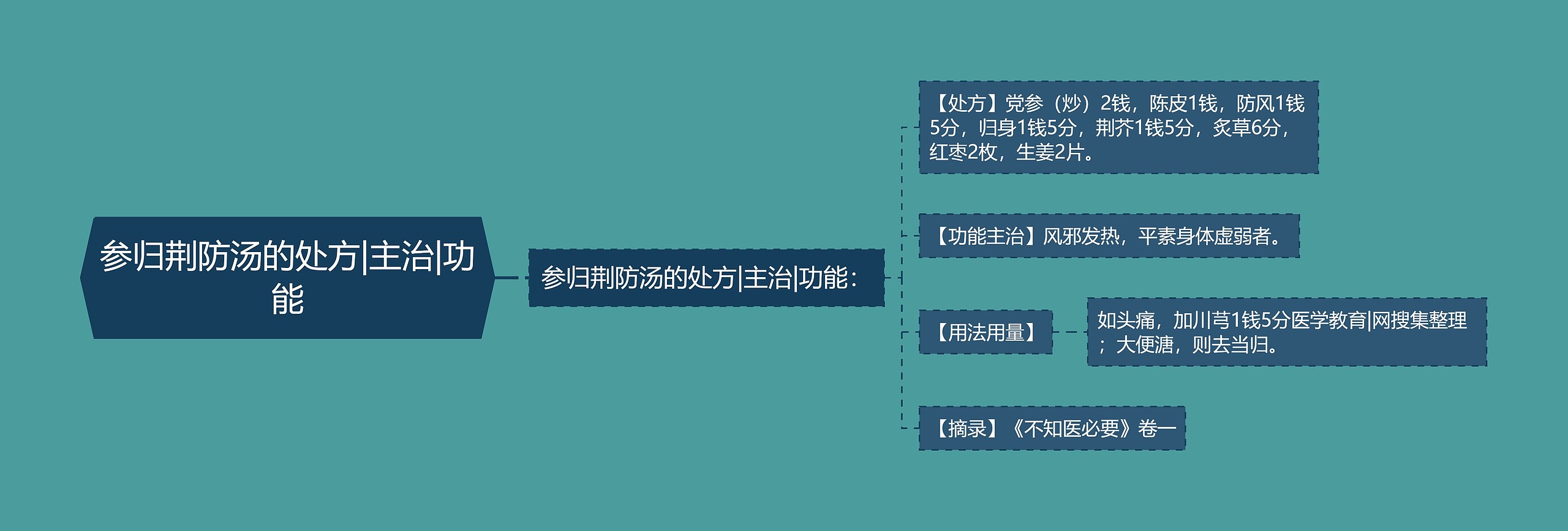 参归荆防汤的处方|主治|功能 参归荆防汤的处方|主治|功能