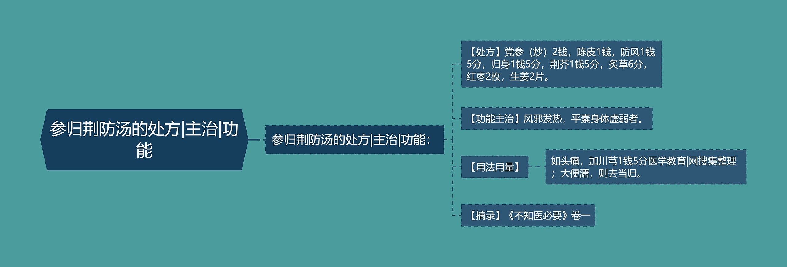 参归荆防汤的处方|主治|功能思维导图