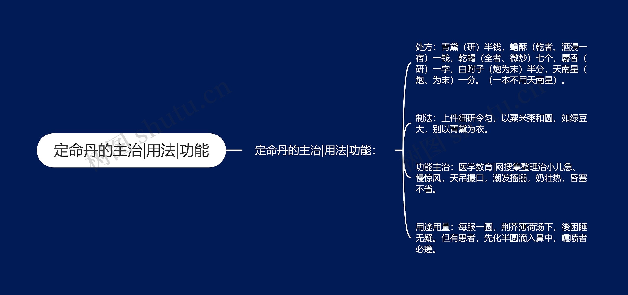 定命丹的主治|用法|功能思维导图