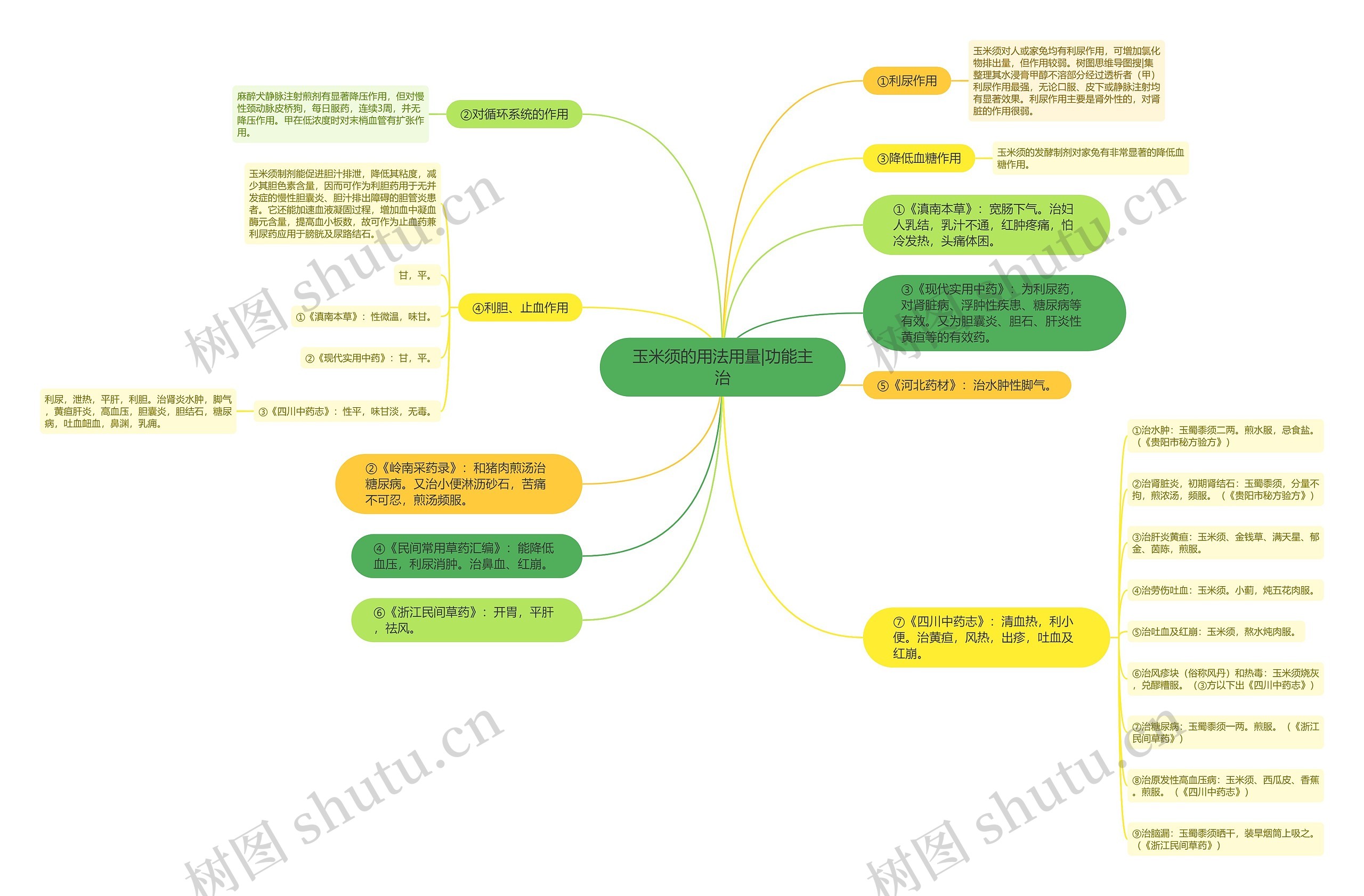 玉米须的用法用量|功能主治思维导图