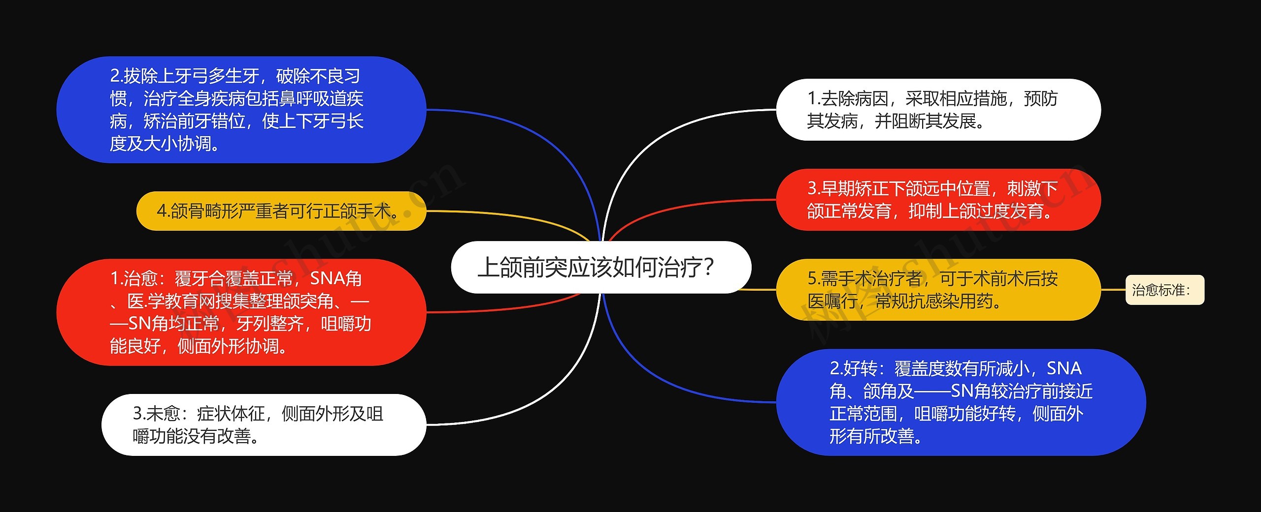 上颌前突应该如何治疗？